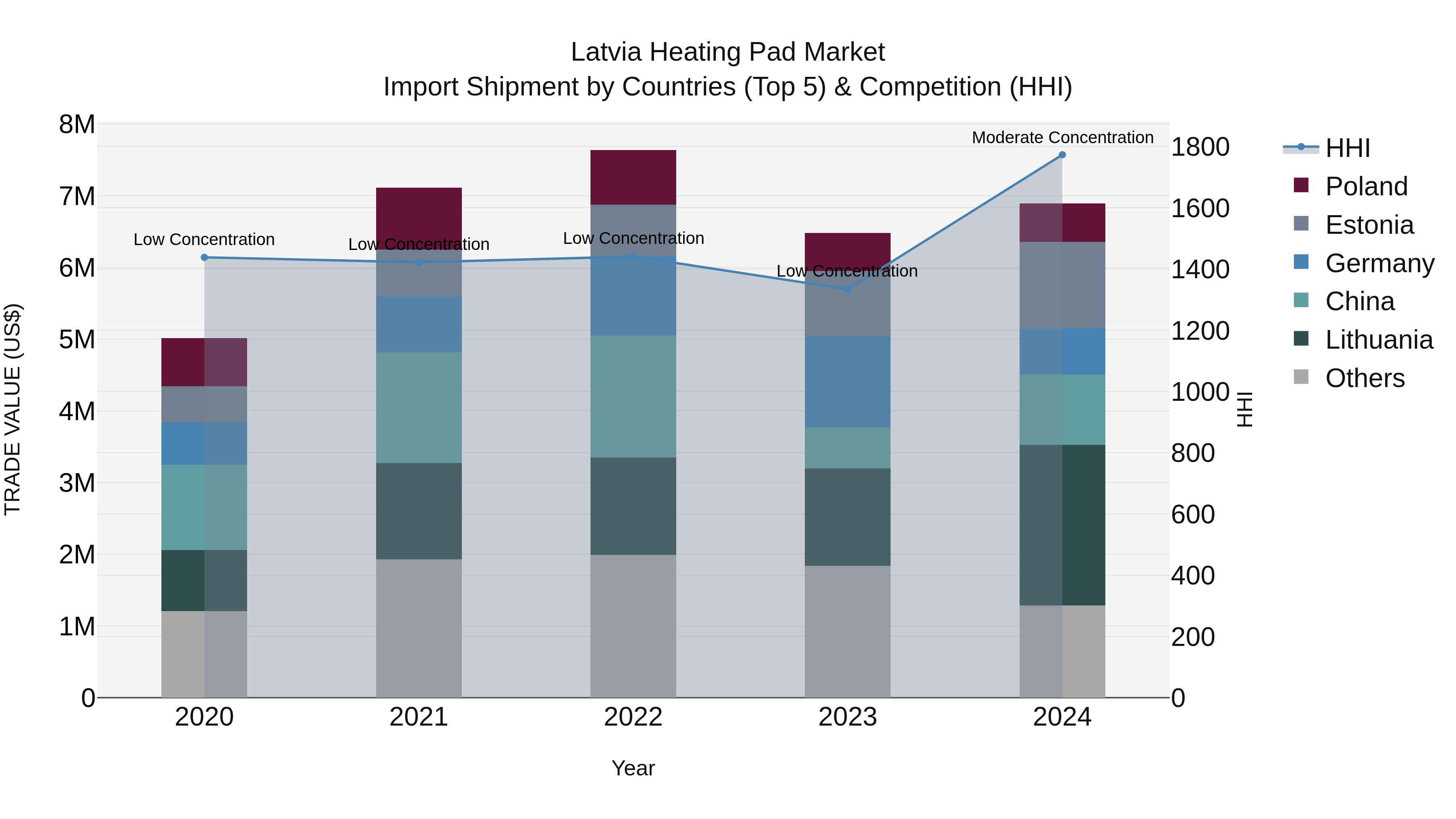Latvia Heating Pad Market Top 5 Importing Countries and Market Competition (HHI) Analysis