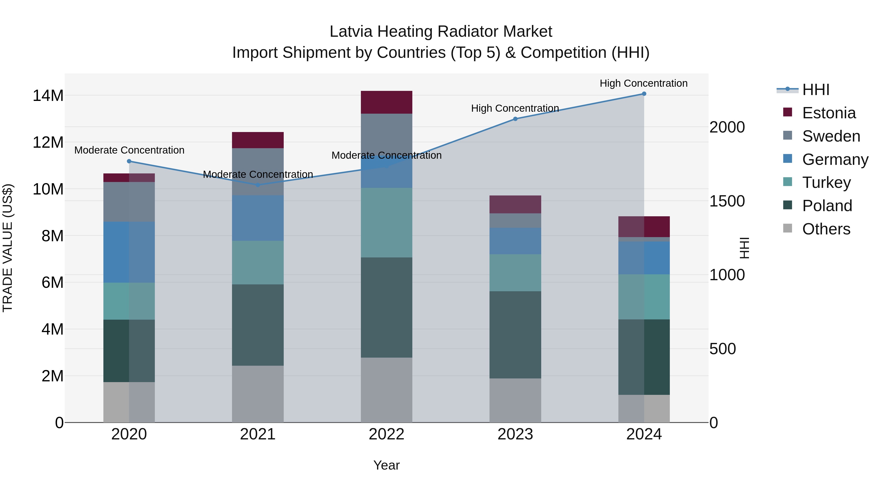 Latvia Heating Radiator Market Top 5 Importing Countries and Market Competition (HHI) Analysis