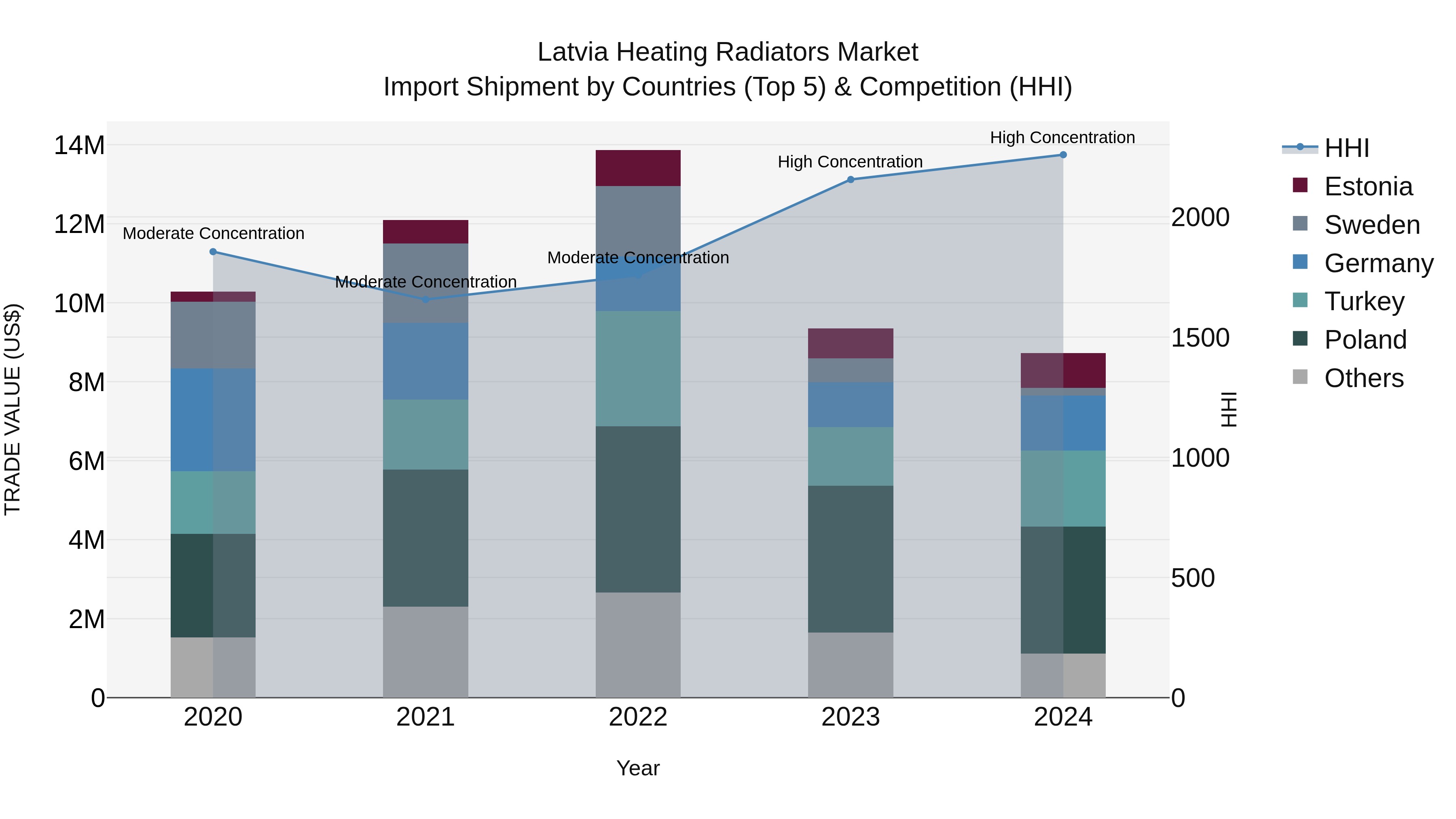 Latvia Heating Radiators Market Top 5 Importing Countries and Market Competition (HHI) Analysis