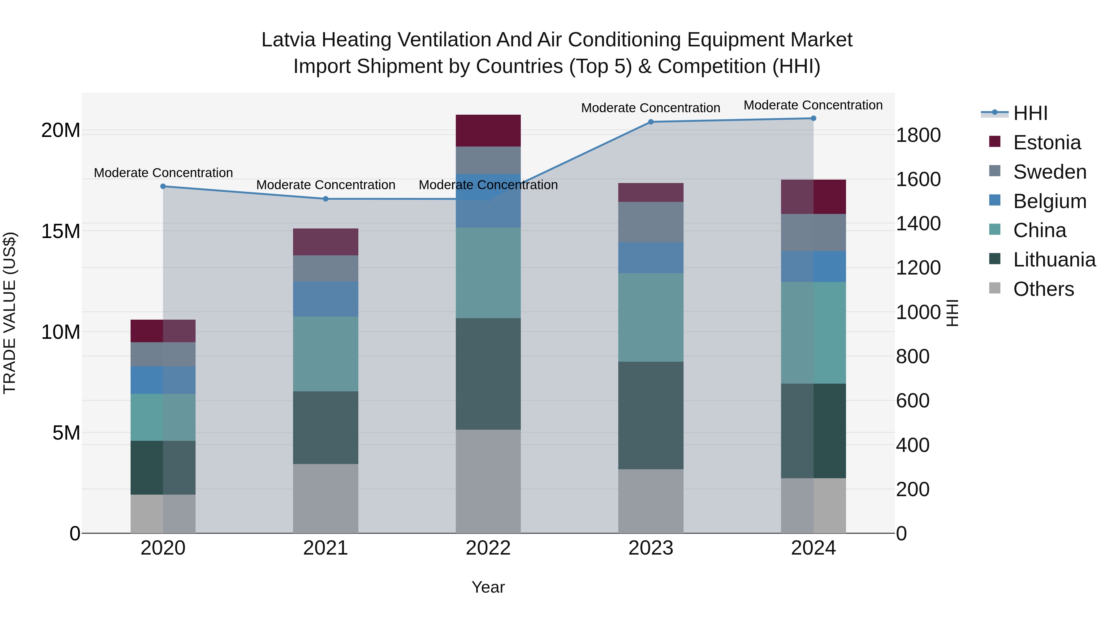 Latvia Heating Ventilation and Air Conditioning Equipment Market Top 5 Importing Countries and Market Competition (HHI) Analysis
