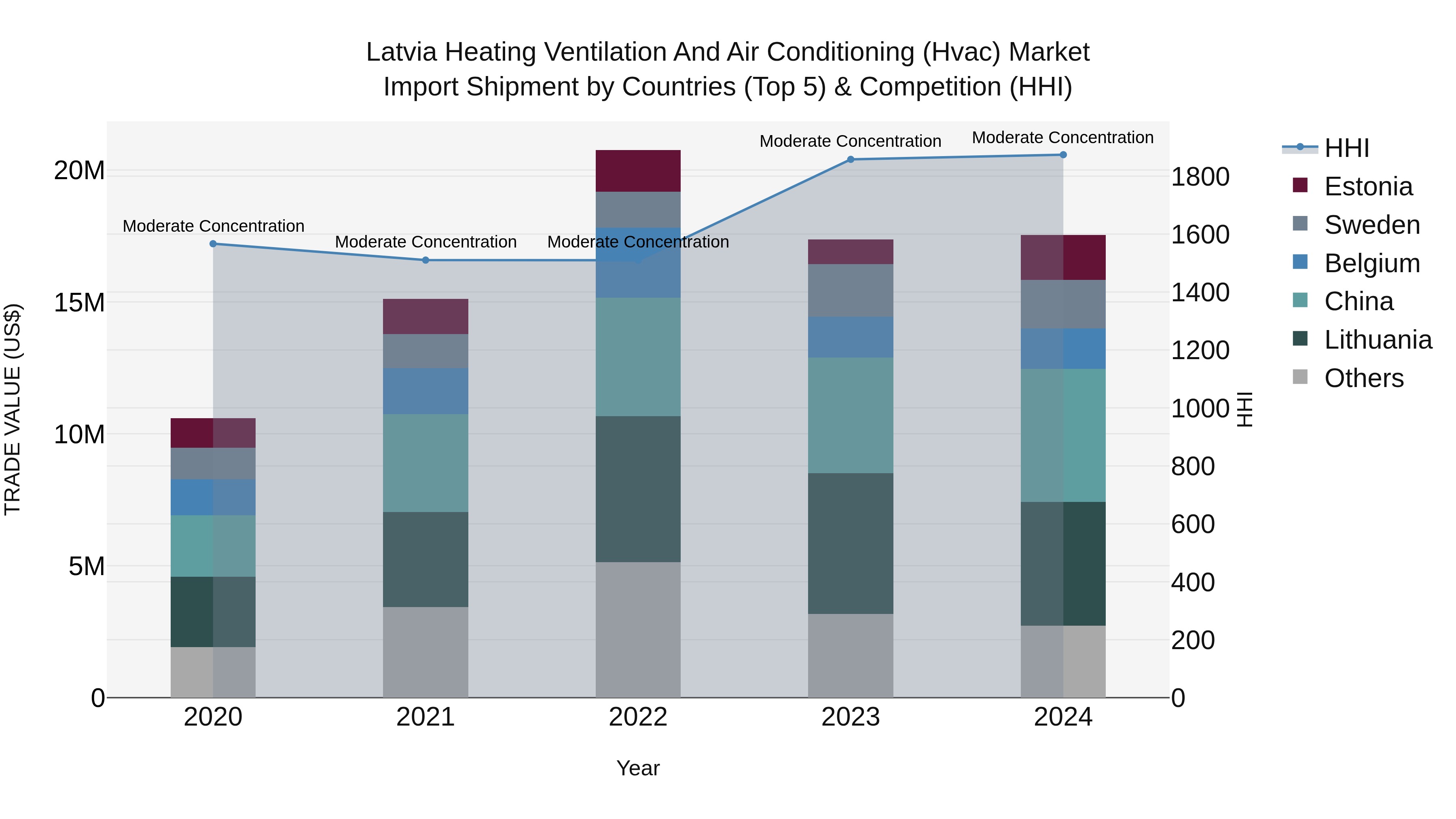 Latvia Heating Ventilation and Air Conditioning (Hvac) Market Top 5 Importing Countries and Market Competition (HHI) Analysis