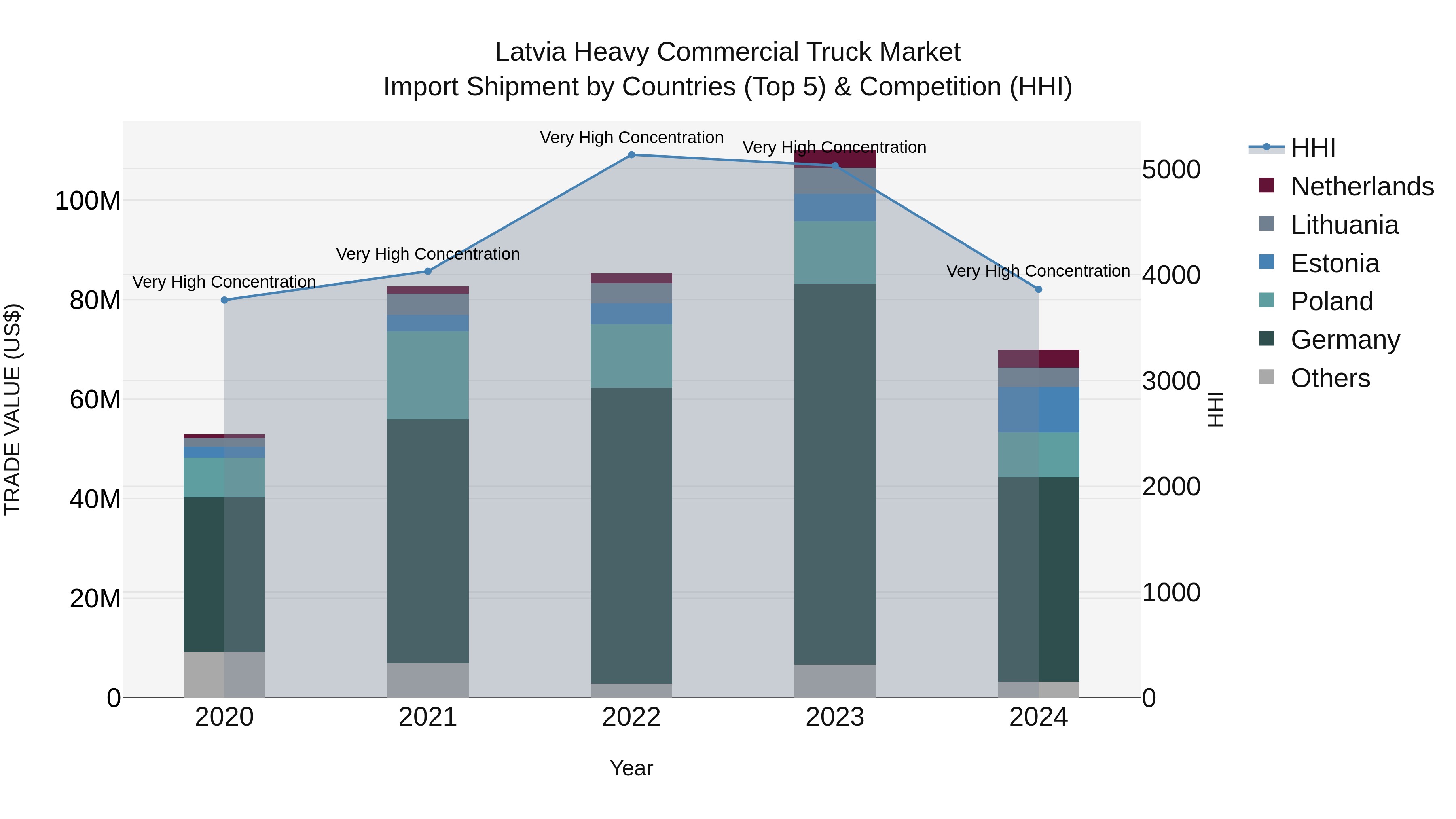 Latvia Heavy Commercial Truck Market Top 5 Importing Countries and Market Competition (HHI) Analysis