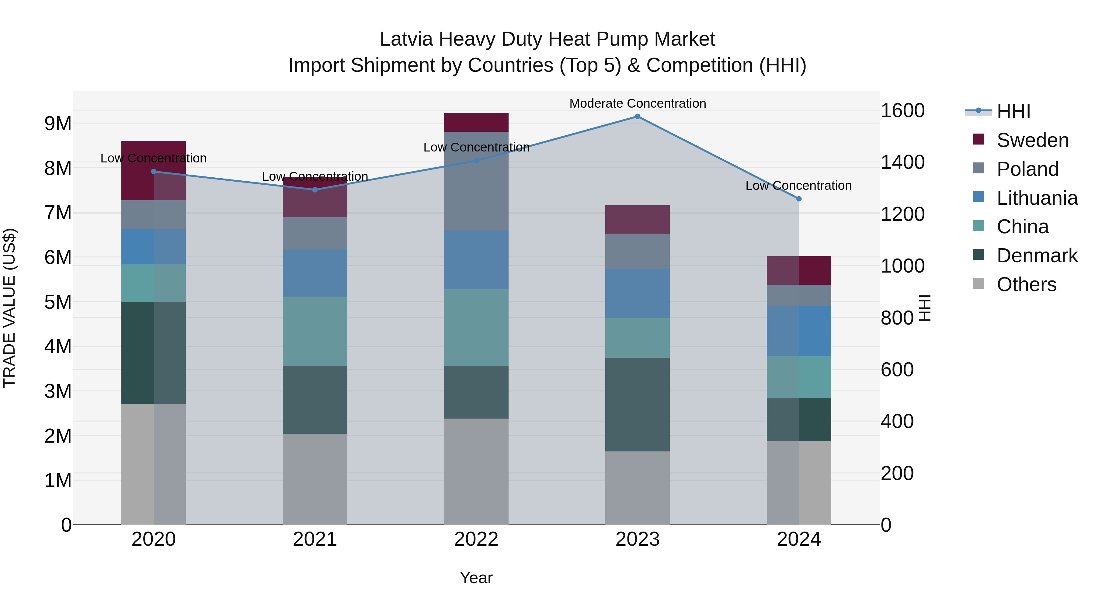 Latvia Heavy Duty Heat Pump Market Top 5 Importing Countries and Market Competition (HHI) Analysis