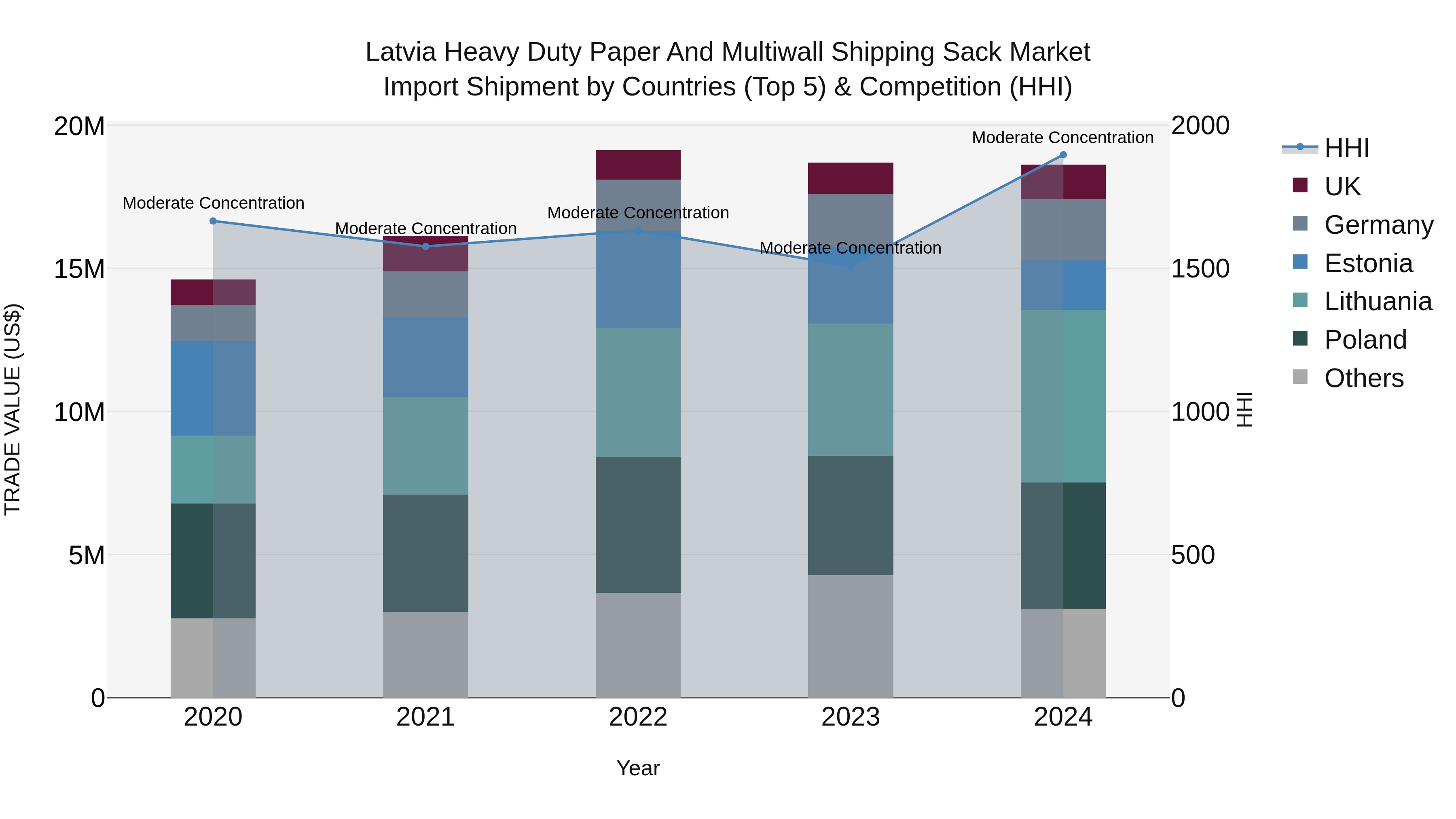 Latvia Heavy Duty Paper and Multiwall Shipping Sack Market Top 5 Importing Countries and Market Competition (HHI) Analysis