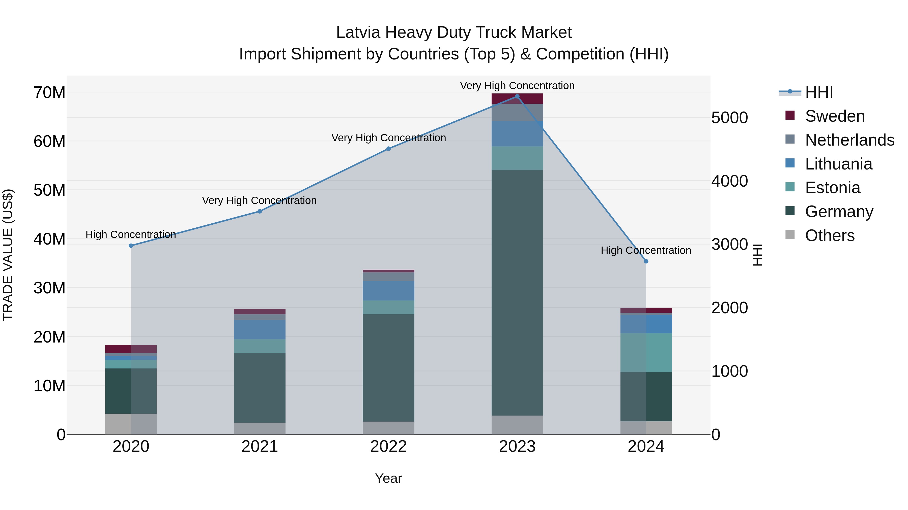 Latvia Heavy Duty Truck Market Top 5 Importing Countries and Market Competition (HHI) Analysis