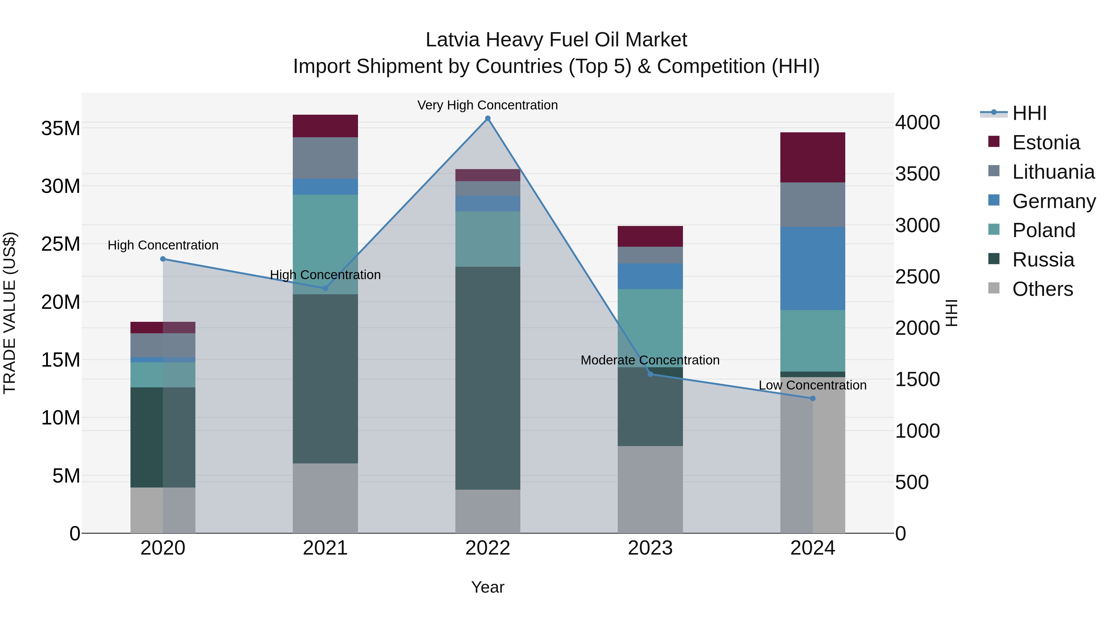 Latvia Heavy Fuel Oil Market Top 5 Importing Countries and Market Competition (HHI) Analysis