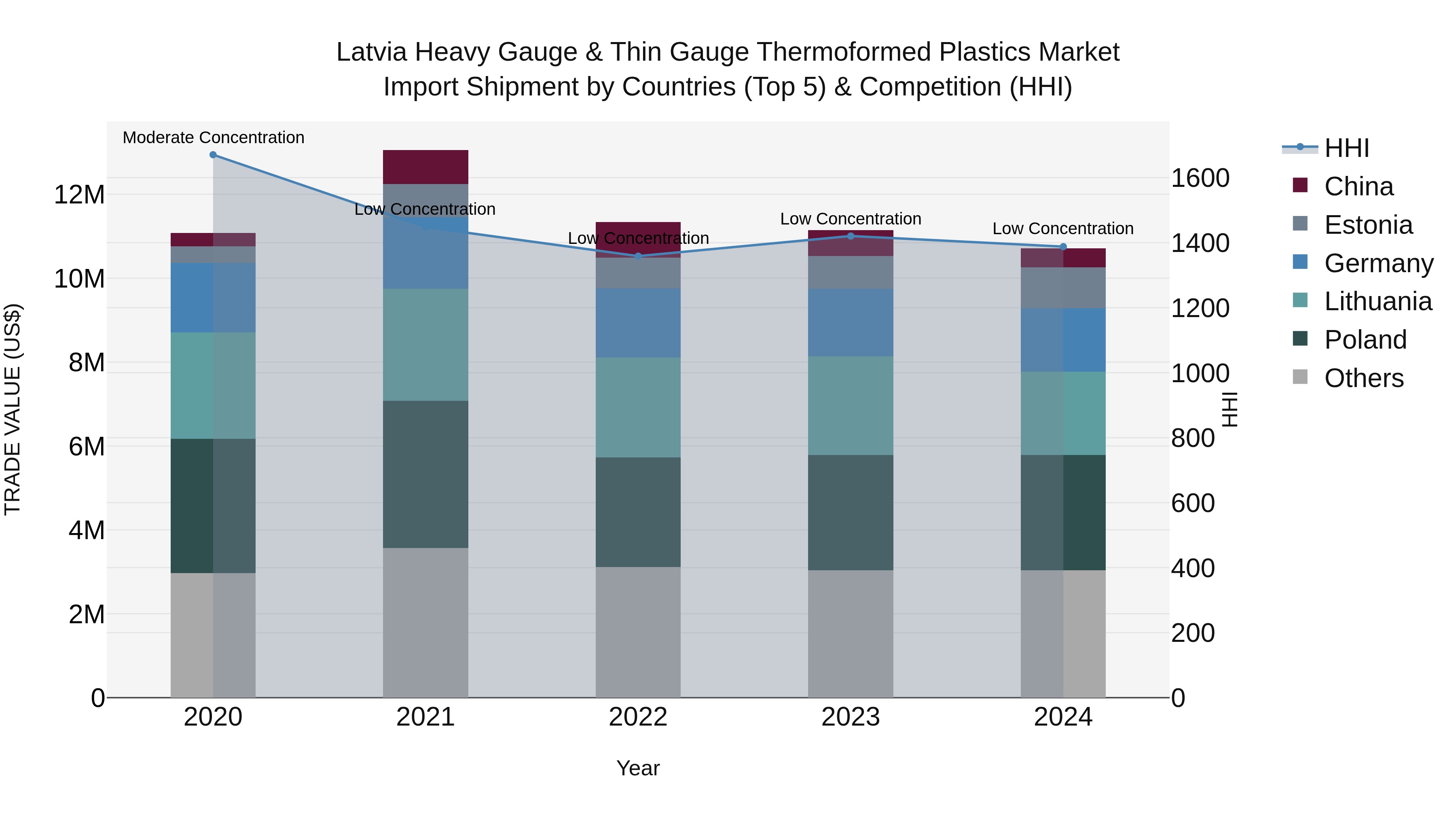 Latvia Heavy Gauge & Thin Gauge Thermoformed Plastics Market Top 5 Importing Countries and Market Competition (HHI) Analysis
