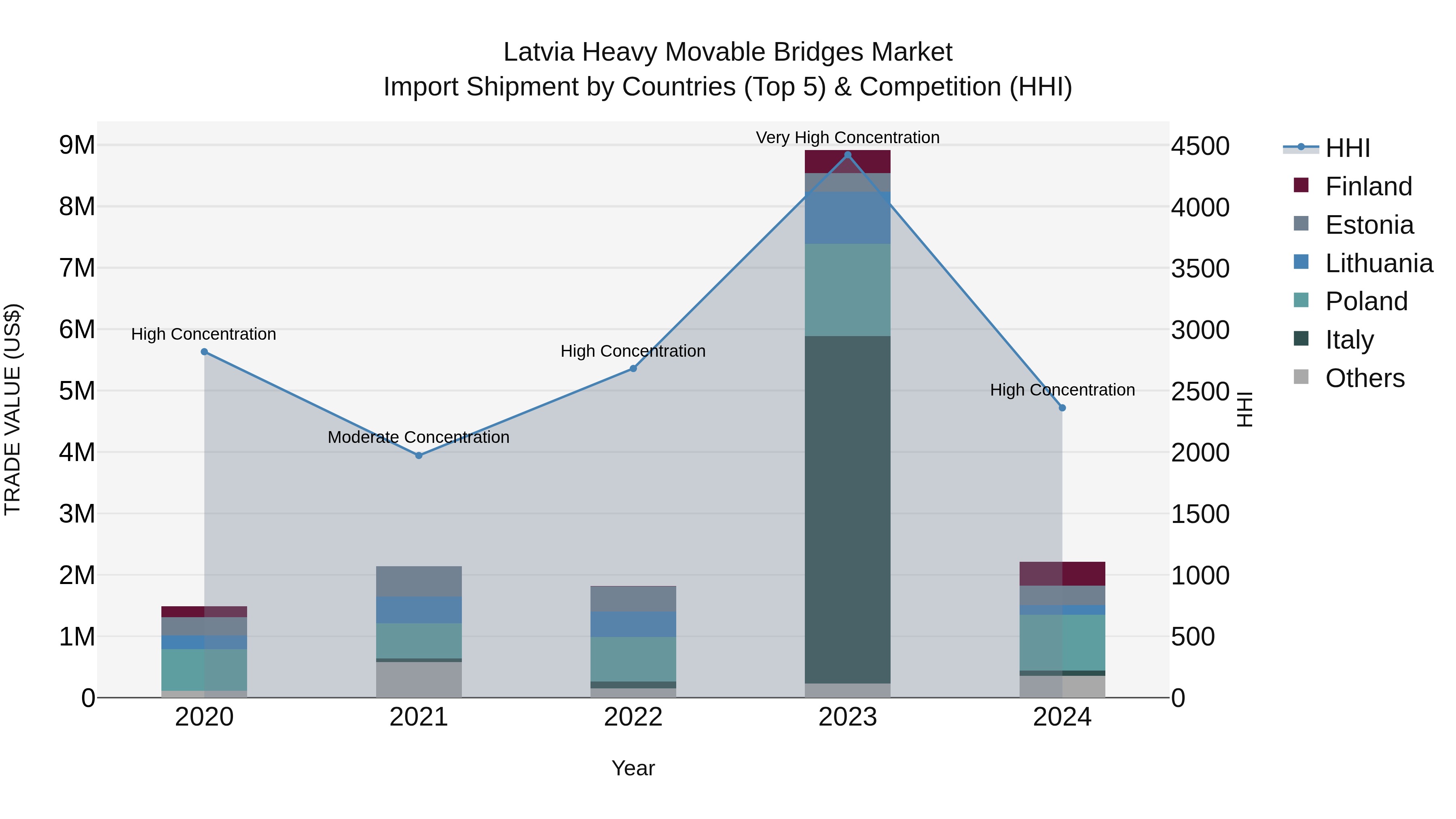 Latvia Heavy Movable Bridges Market Top 5 Importing Countries and Market Competition (HHI) Analysis