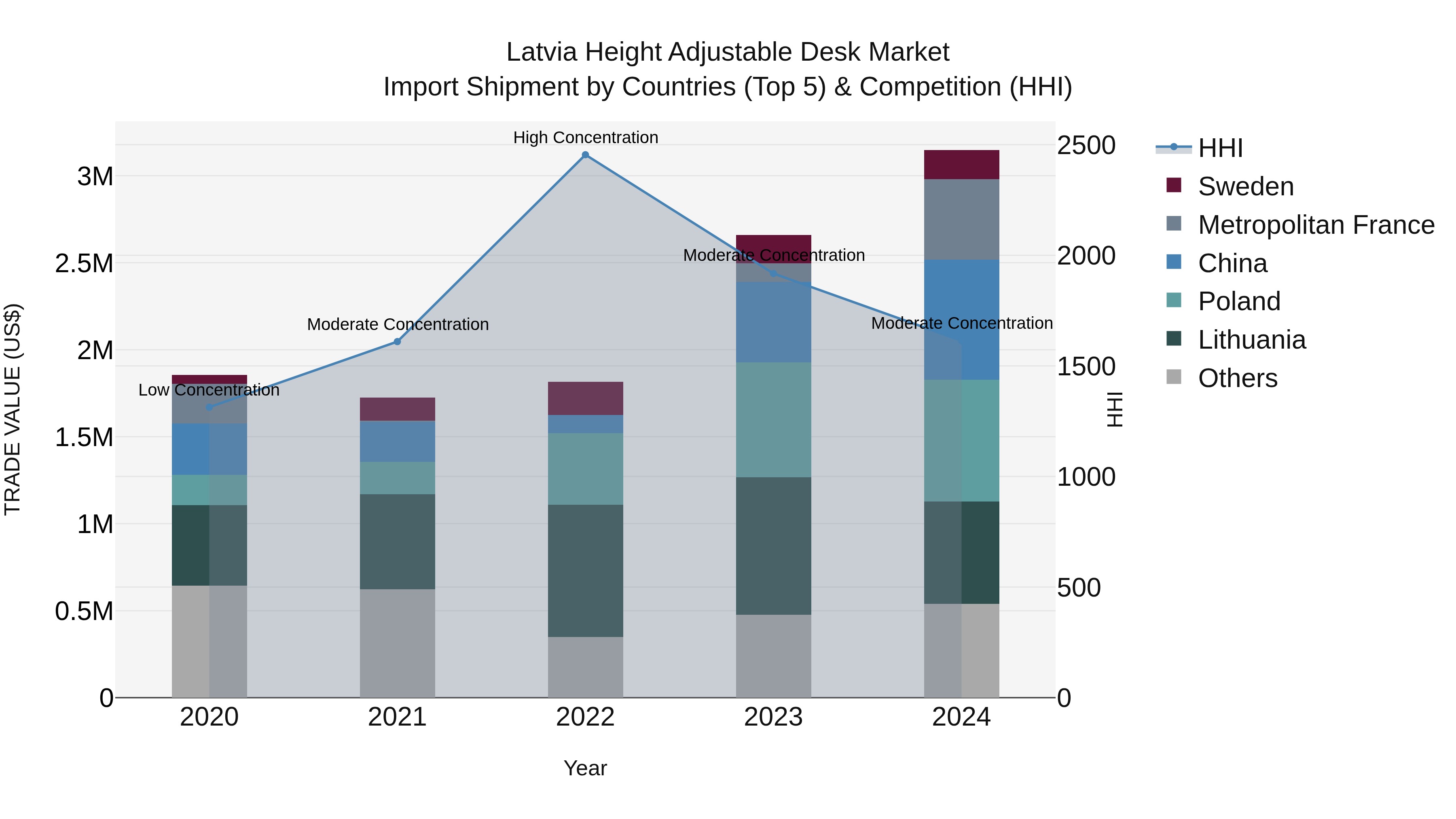 Latvia Height Adjustable Desk Market Top 5 Importing Countries and Market Competition (HHI) Analysis