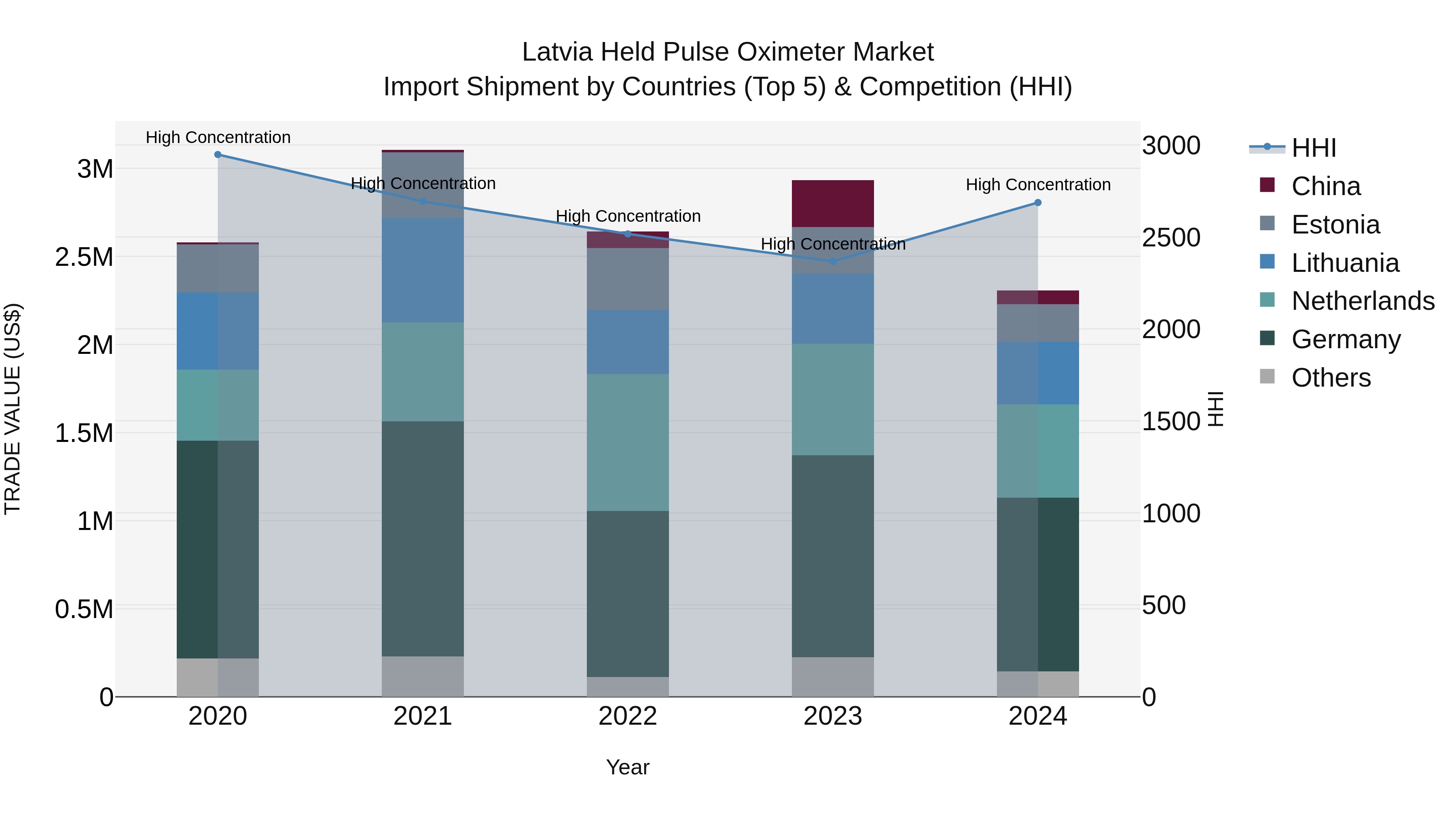 Latvia Held Pulse Oximeter Market Top 5 Importing Countries and Market Competition (HHI) Analysis