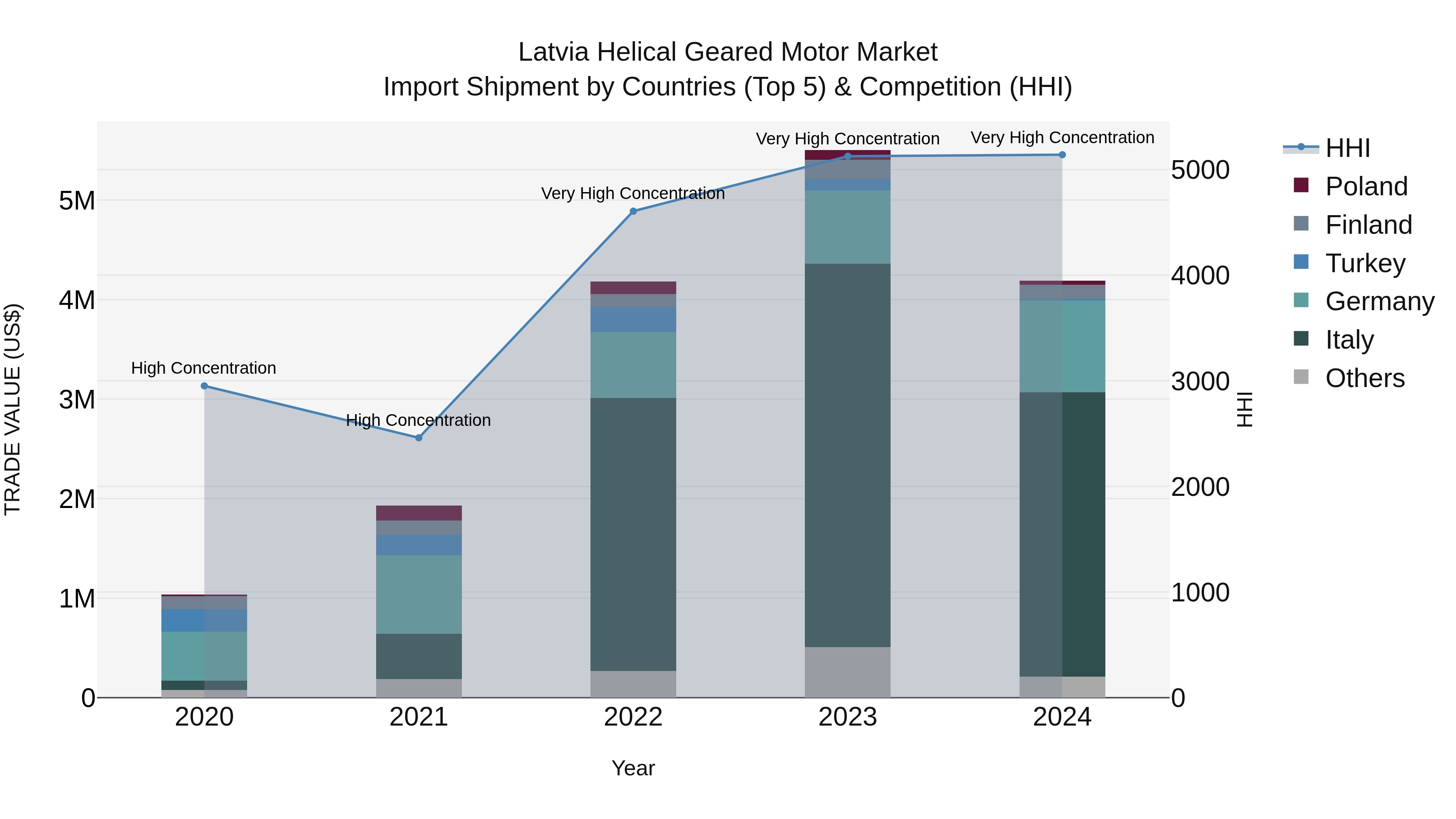 Latvia Helical Geared Motor Market Top 5 Importing Countries and Market Competition (HHI) Analysis