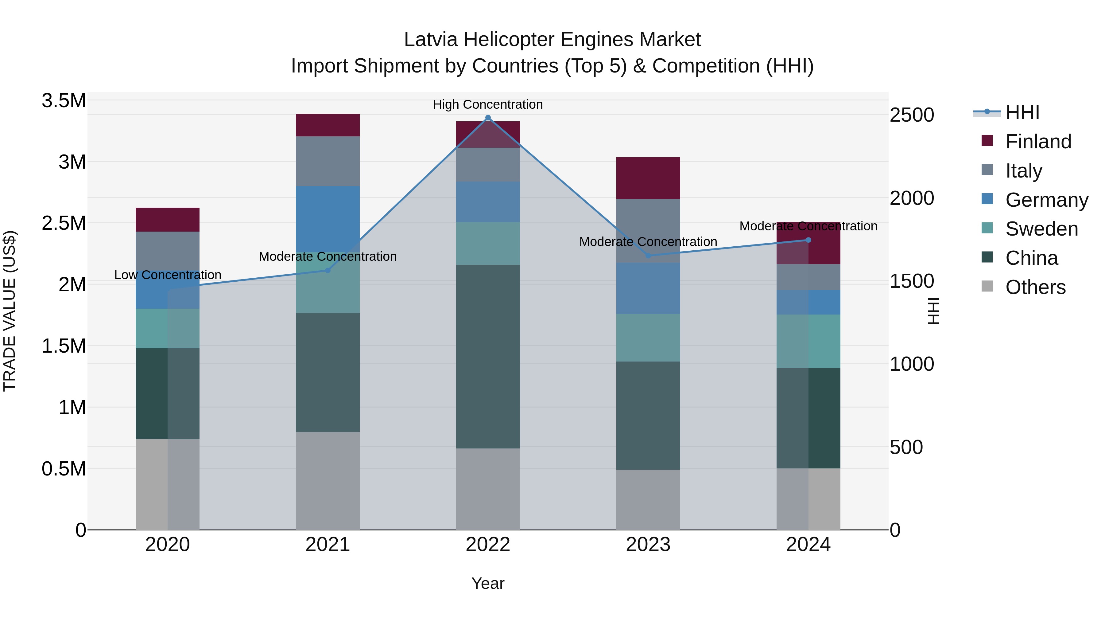 Latvia Helicopter Engines Market Top 5 Importing Countries and Market Competition (HHI) Analysis