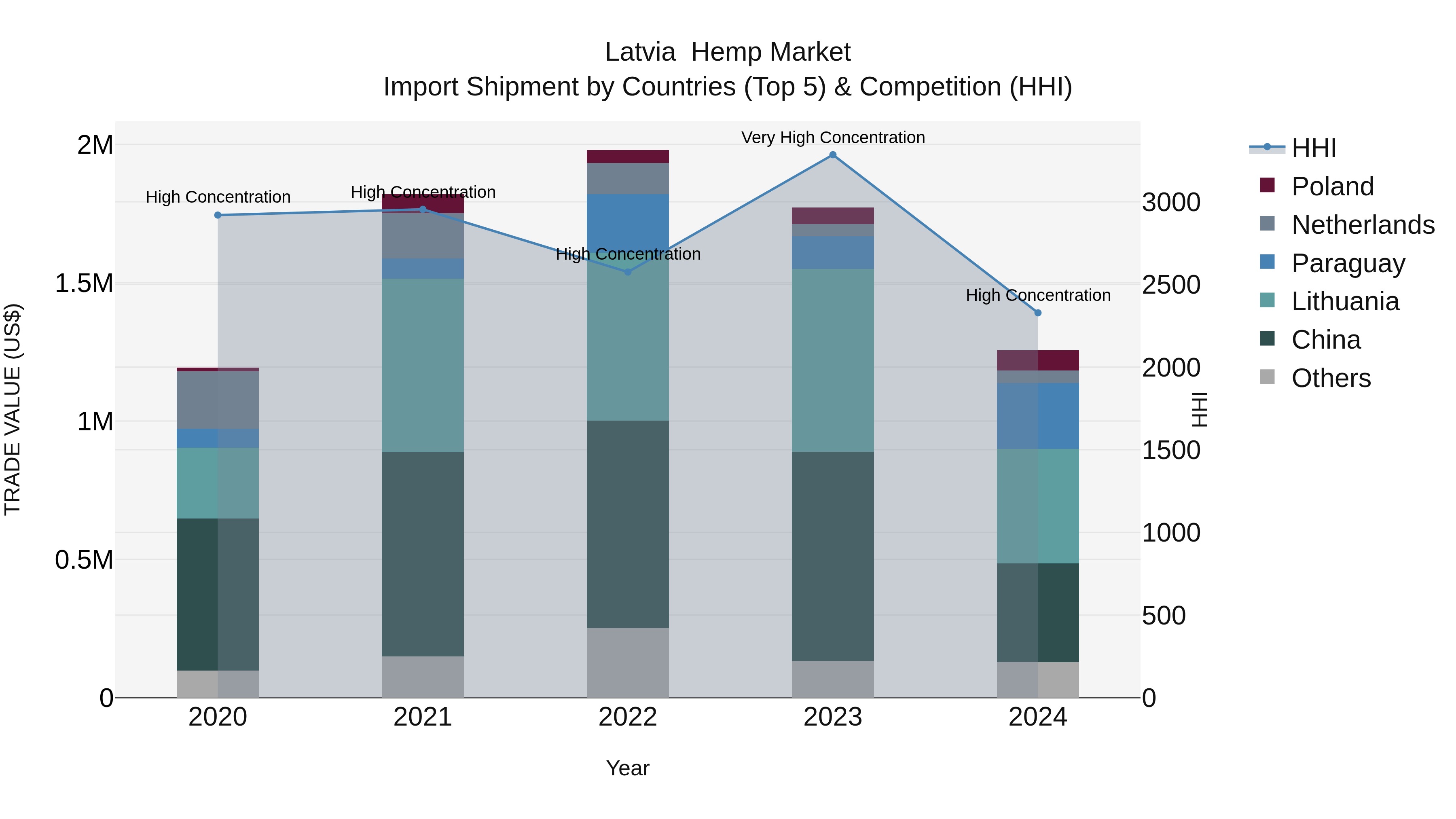 Latvia Hemp Market Top 5 Importing Countries and Market Competition (HHI) Analysis