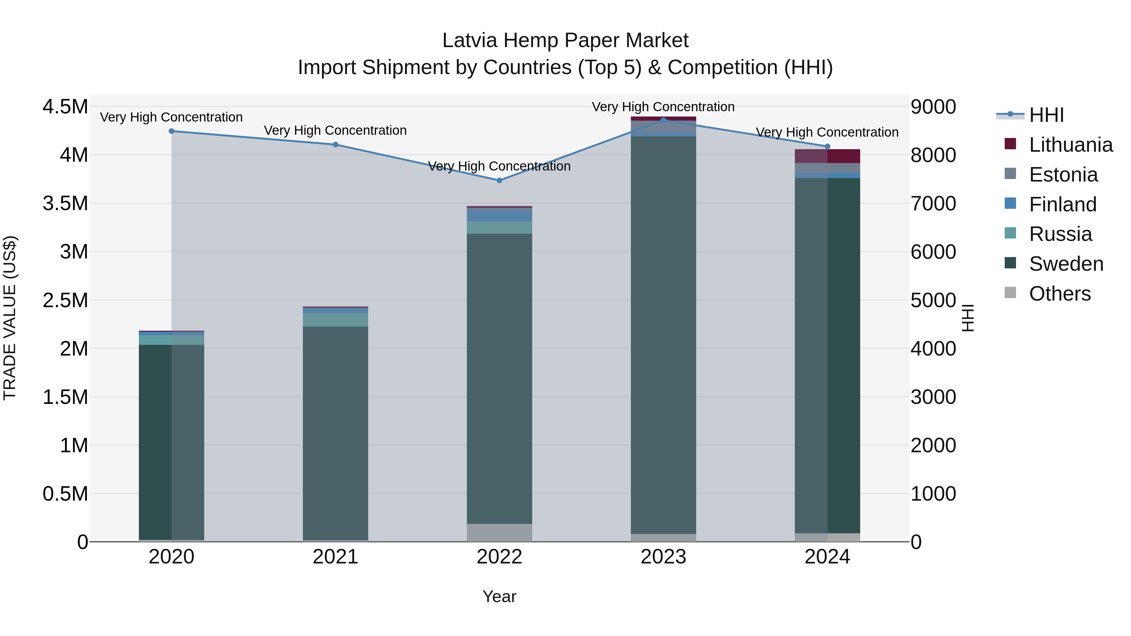 Latvia Hemp Paper Market Top 5 Importing Countries and Market Competition (HHI) Analysis