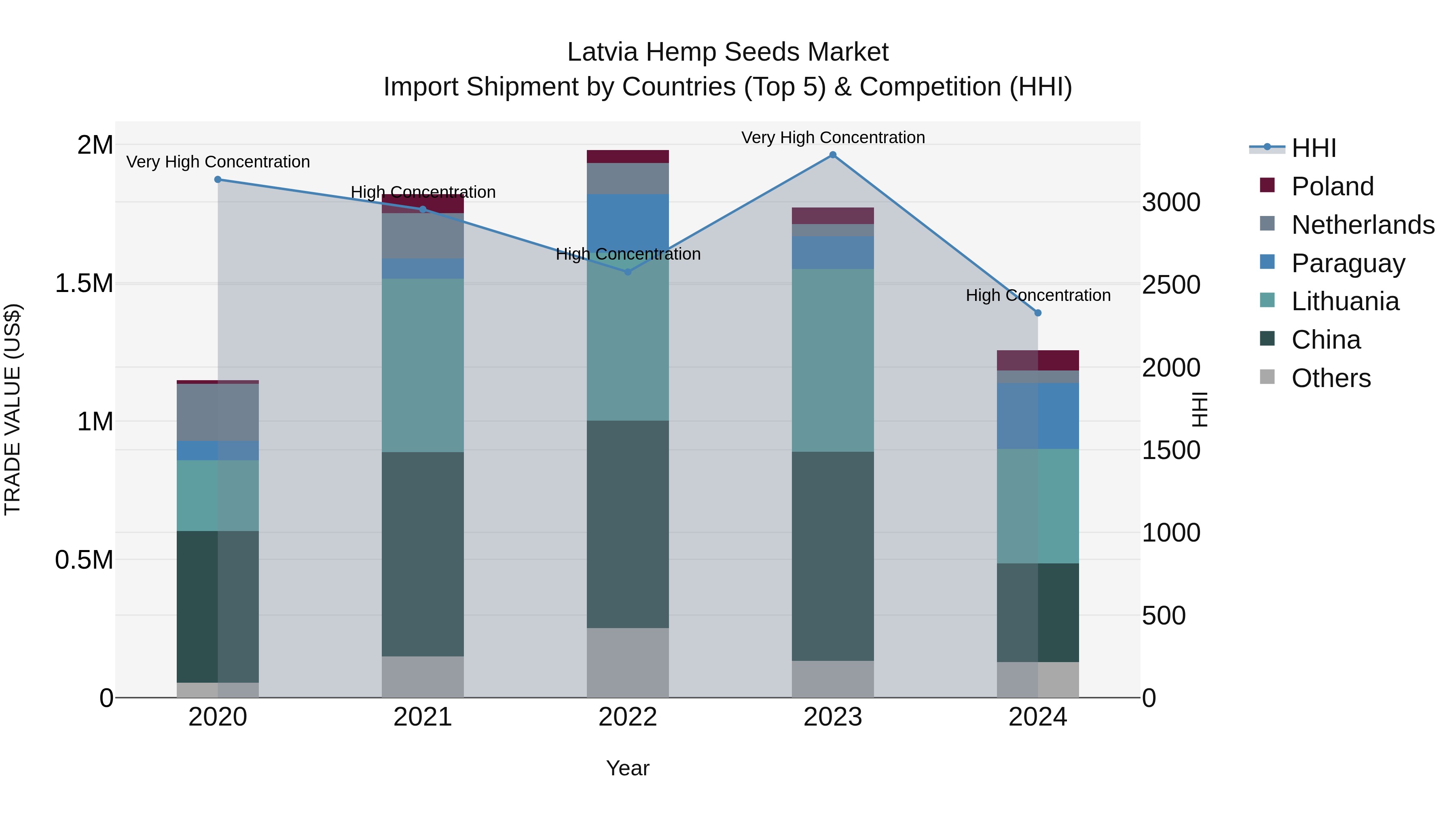 Latvia Hemp Seeds Market Top 5 Importing Countries and Market Competition (HHI) Analysis