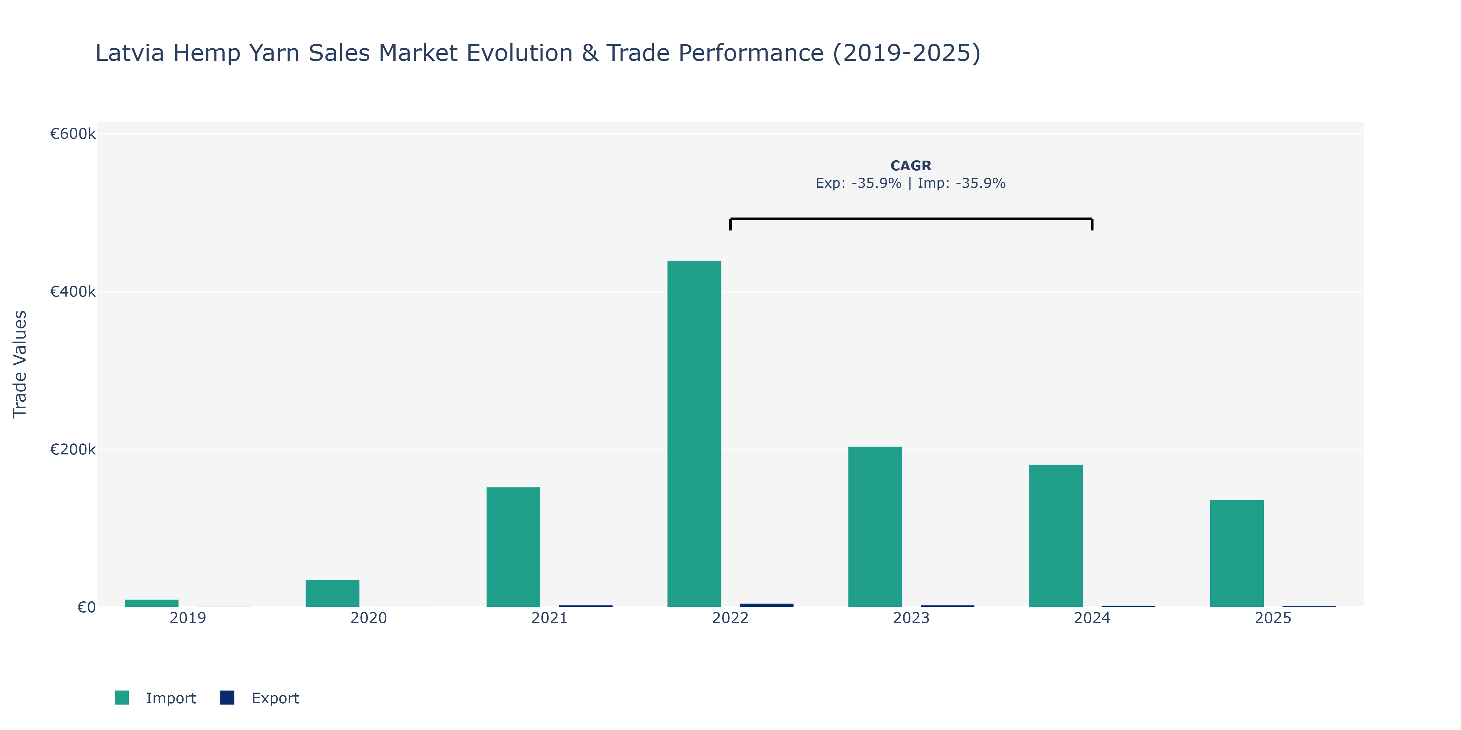 Latvia Hemp Yarn Sales Market: Production & Trade Performance (2019-2025)