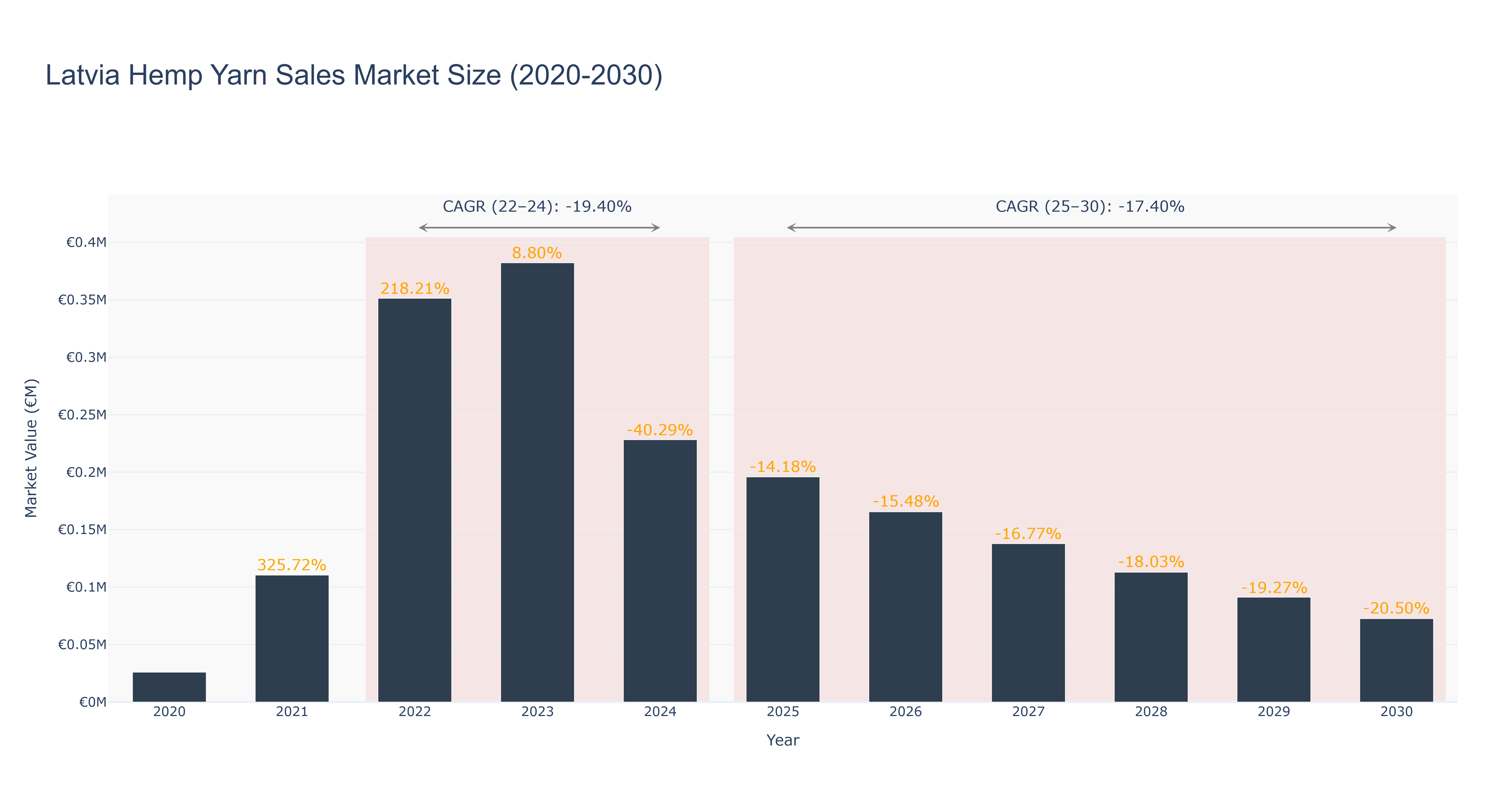 Latvia Hemp Yarn Sales Market Size (2020-2030)