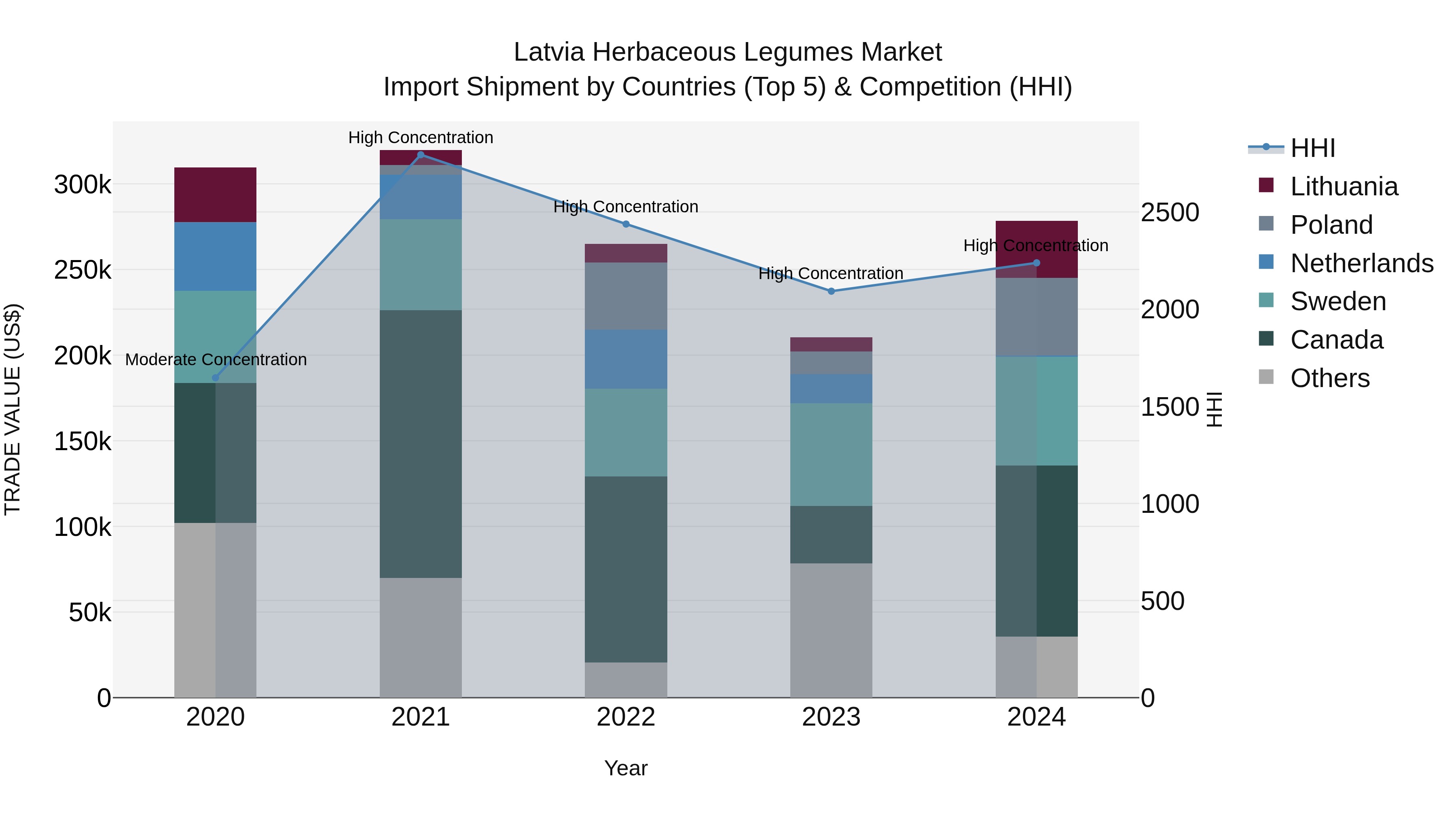 Latvia Herbaceous Legumes Market Top 5 Importing Countries and Market Competition (HHI) Analysis