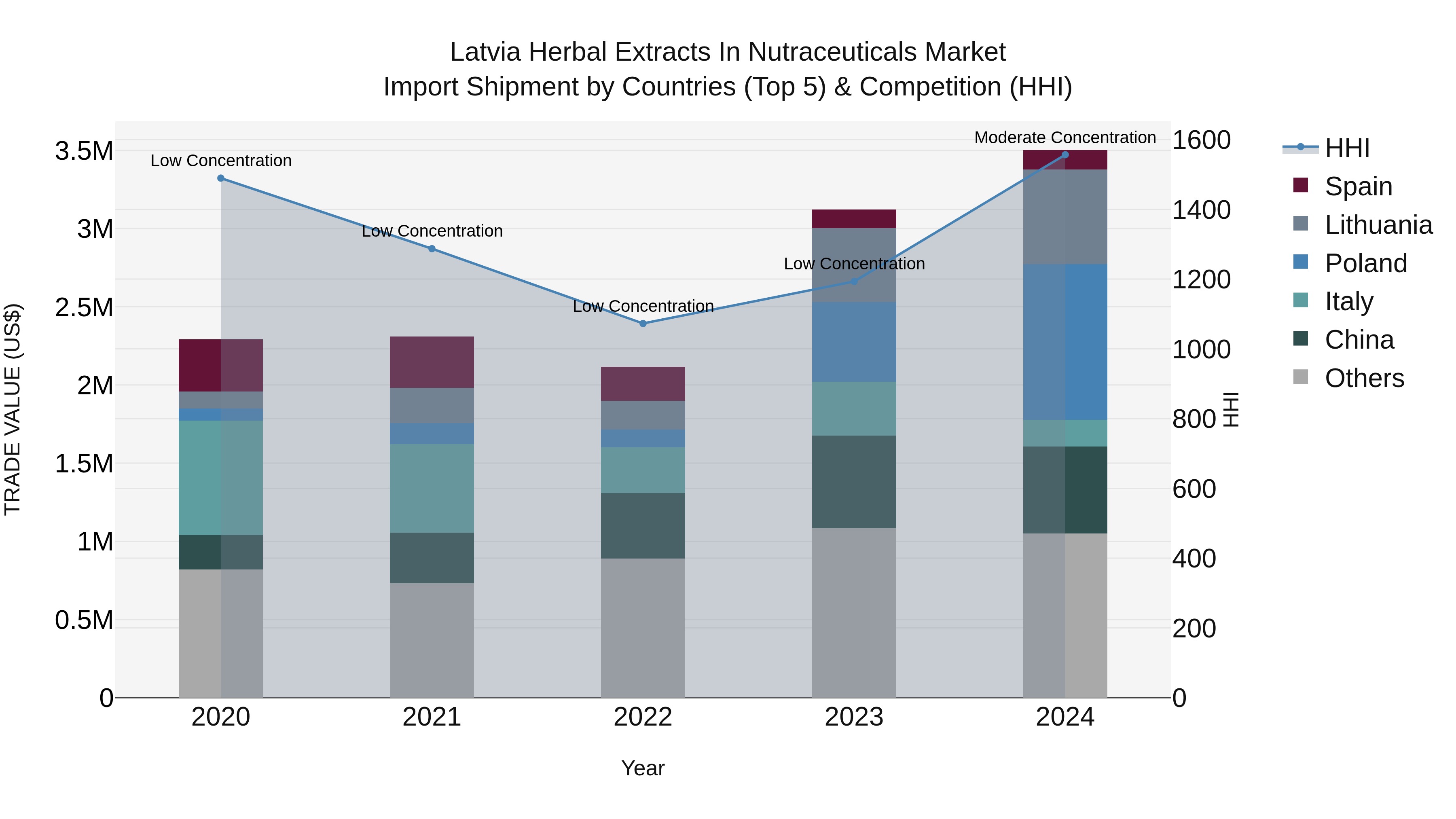 Latvia Herbal Extracts in Nutraceuticals Market Top 5 Importing Countries and Market Competition (HHI) Analysis