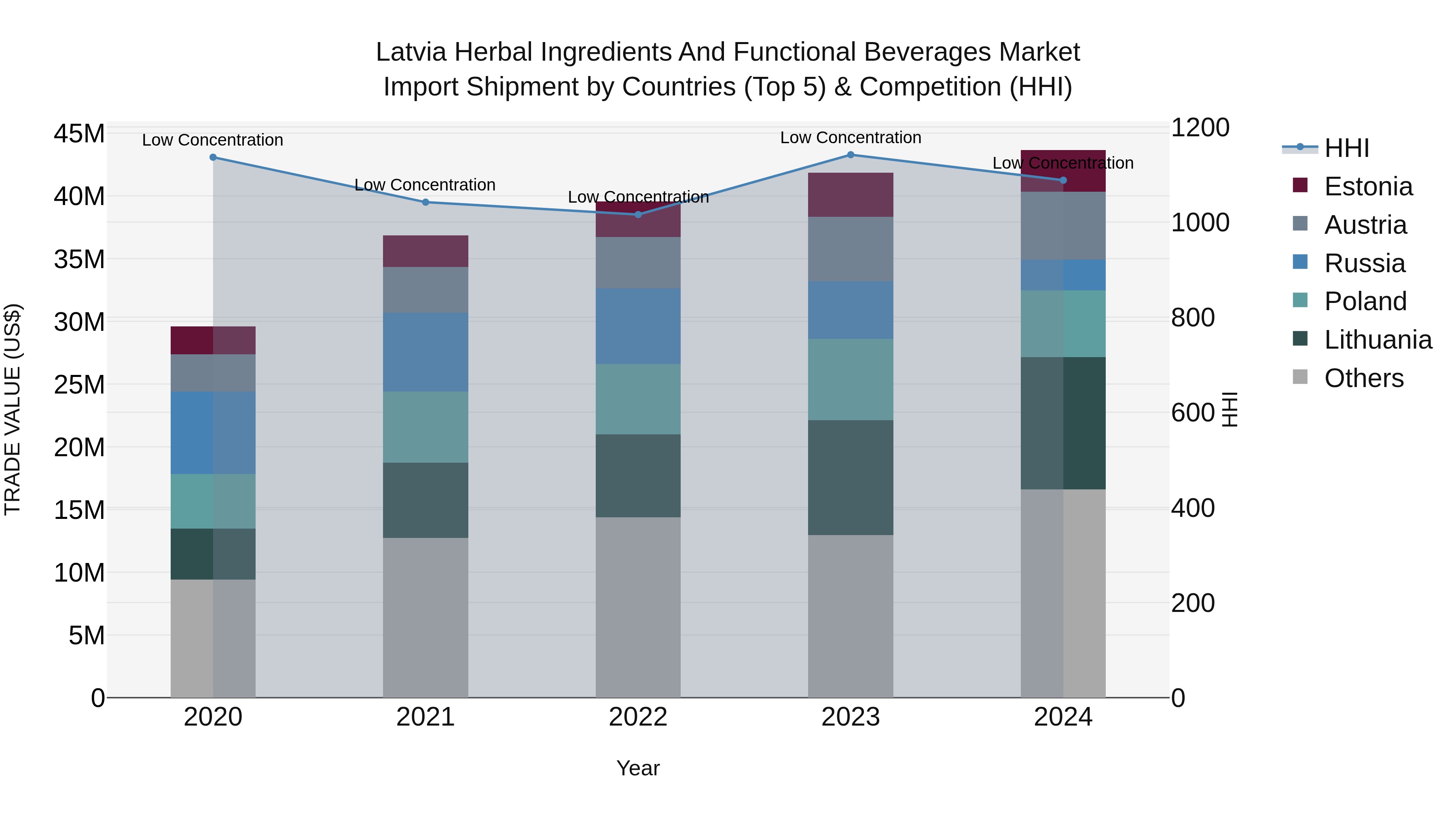Latvia Herbal Ingredients and Functional Beverages Market Top 5 Importing Countries and Market Competition (HHI) Analysis