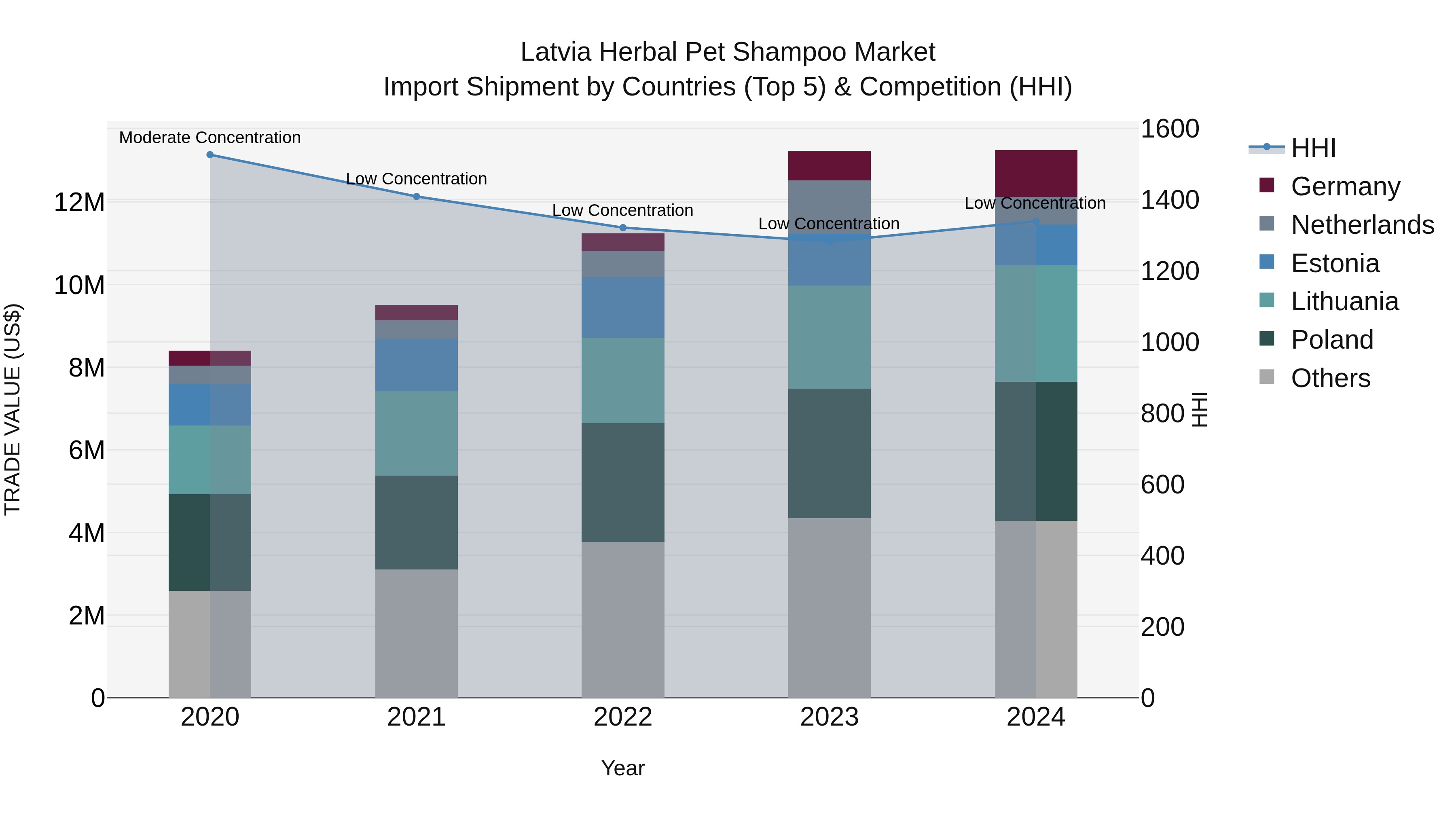 Latvia Herbal Pet Shampoo Market Top 5 Importing Countries and Market Competition (HHI) Analysis