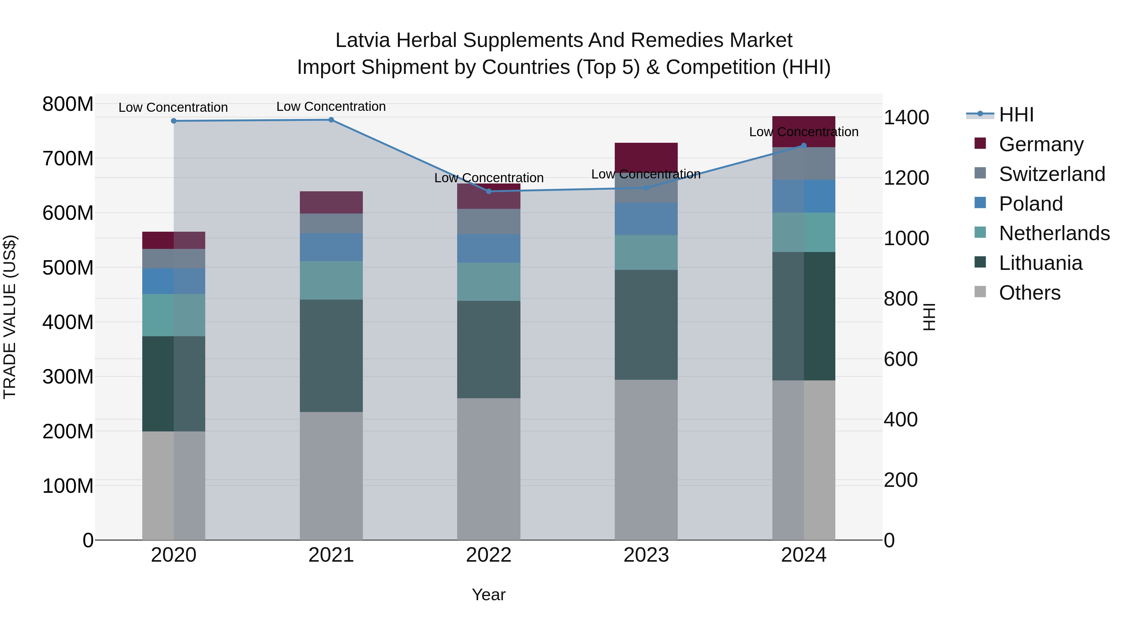 Latvia Herbal Supplements and Remedies Market Top 5 Importing Countries and Market Competition (HHI) Analysis