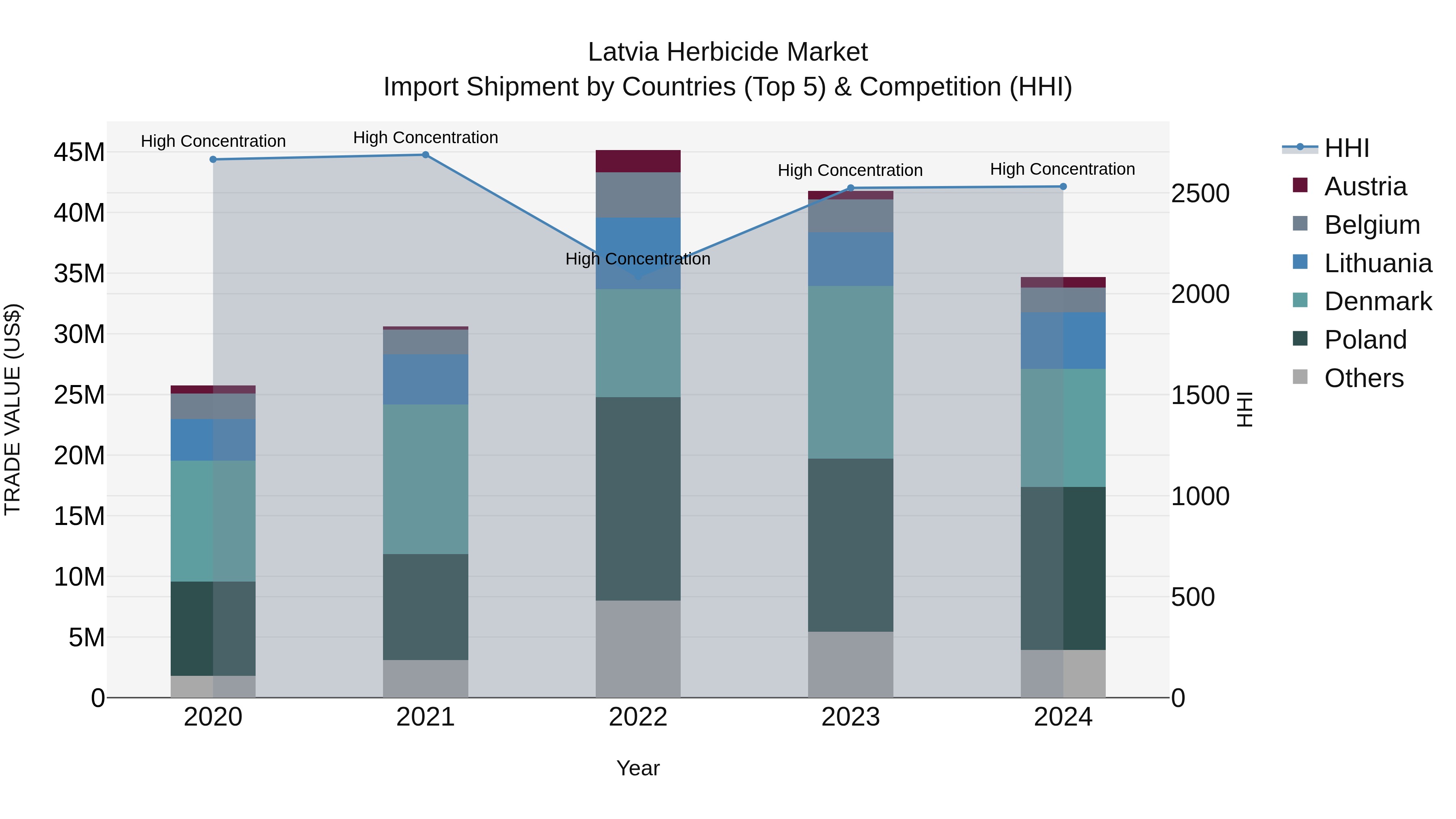 Latvia Herbicide Market Top 5 Importing Countries and Market Competition (HHI) Analysis