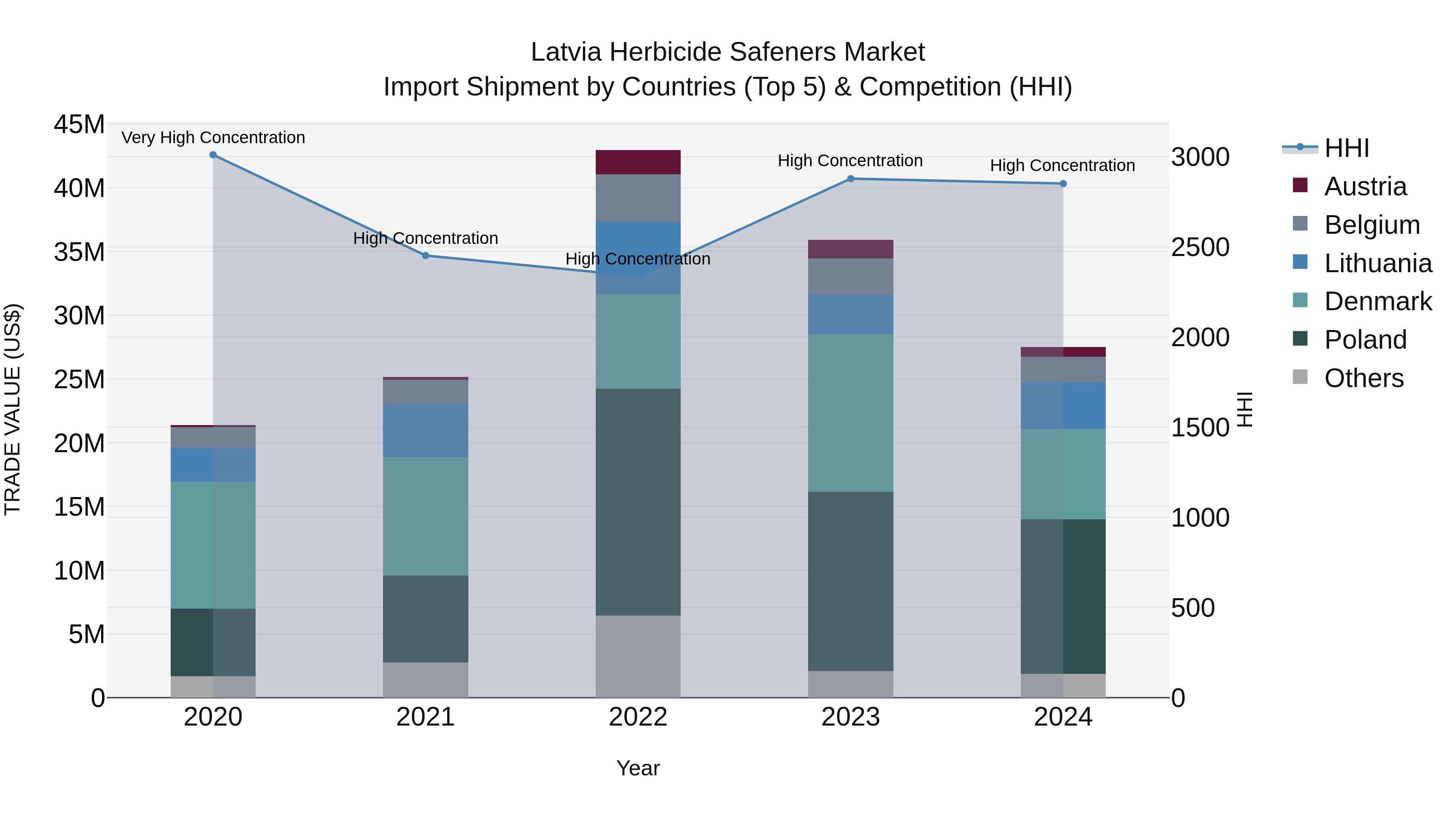 Latvia Herbicide Safeners Market Top 5 Importing Countries and Market Competition (HHI) Analysis