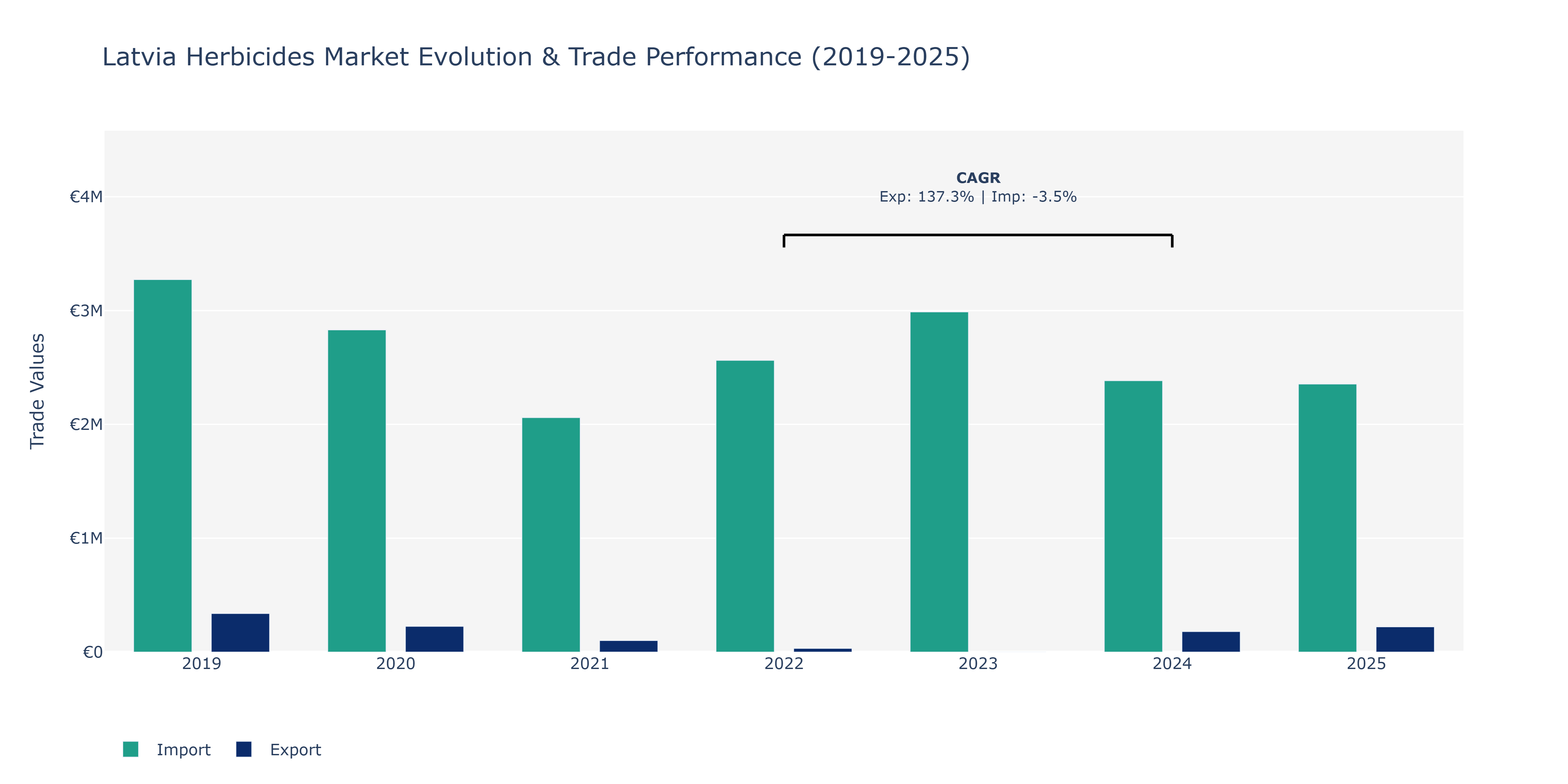 Latvia Herbicides Market: Production & Trade Performance (2019-2025)
