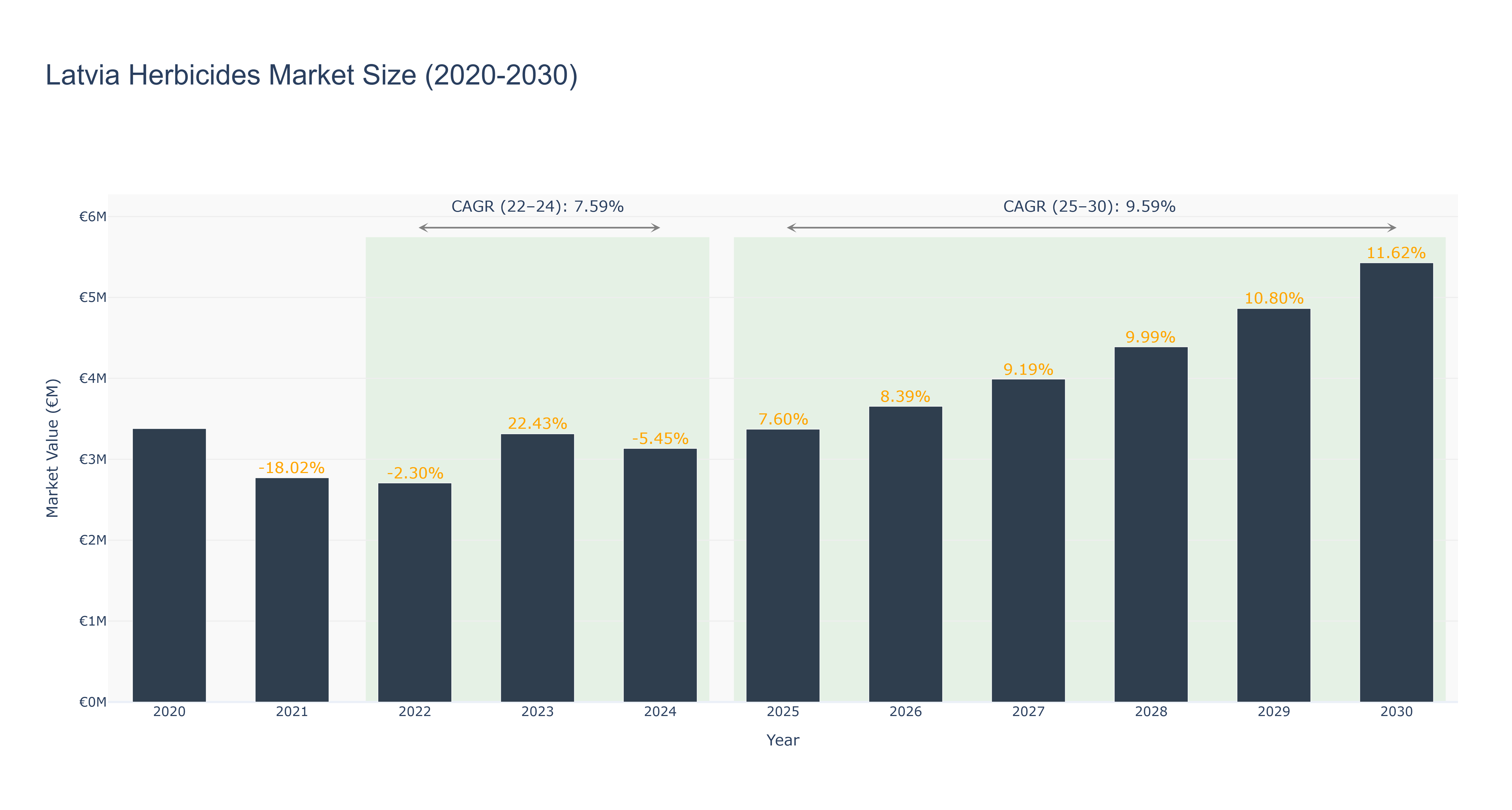 Latvia Herbicides Market Size (2020-2030)
