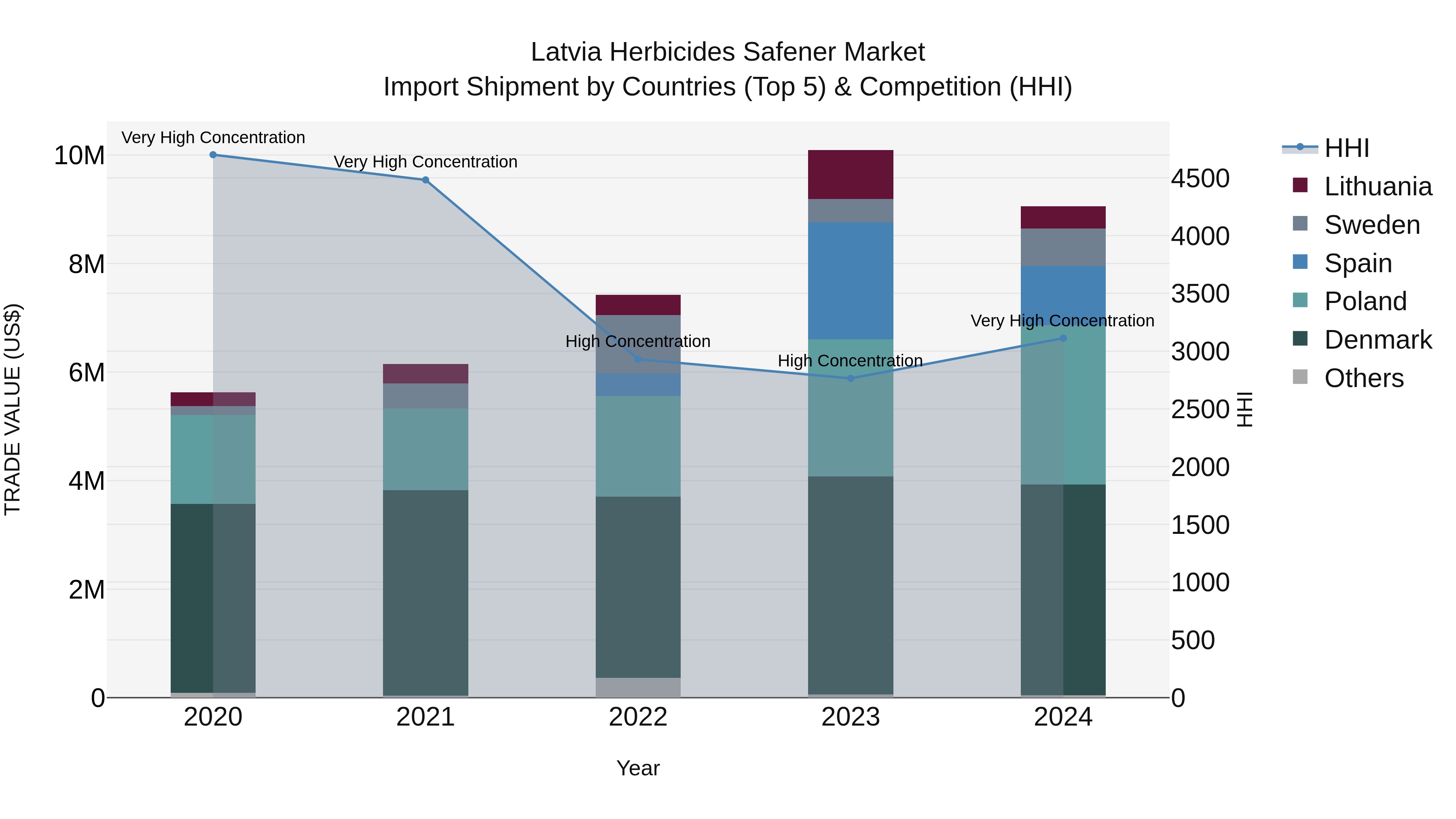 Latvia Herbicides Safener Market Top 5 Importing Countries and Market Competition (HHI) Analysis