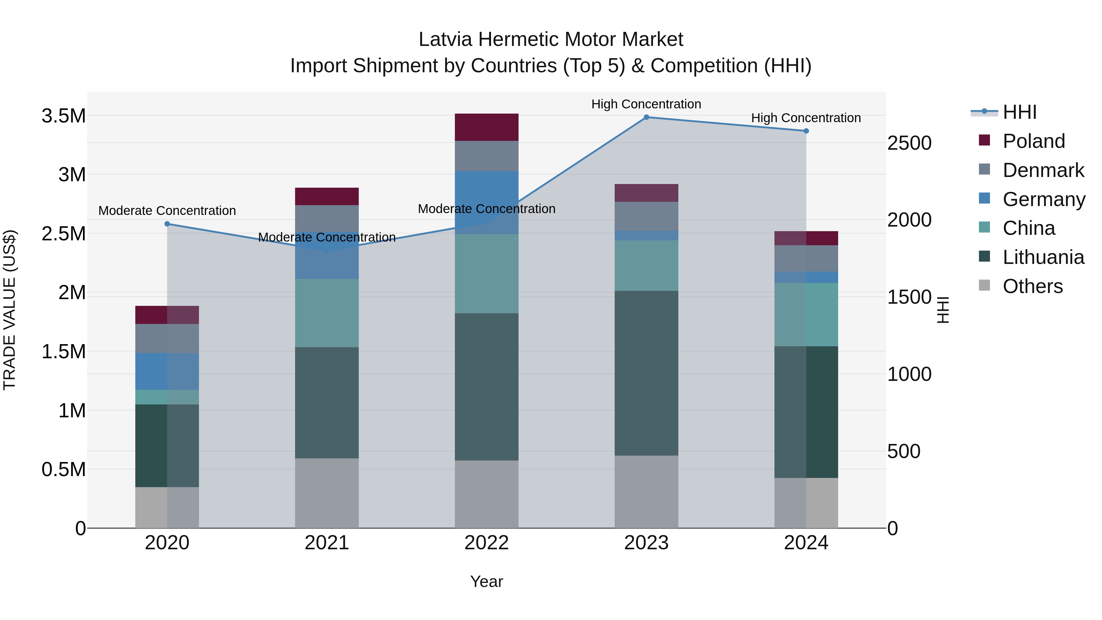 Latvia Hermetic Motor Market Top 5 Importing Countries and Market Competition (HHI) Analysis