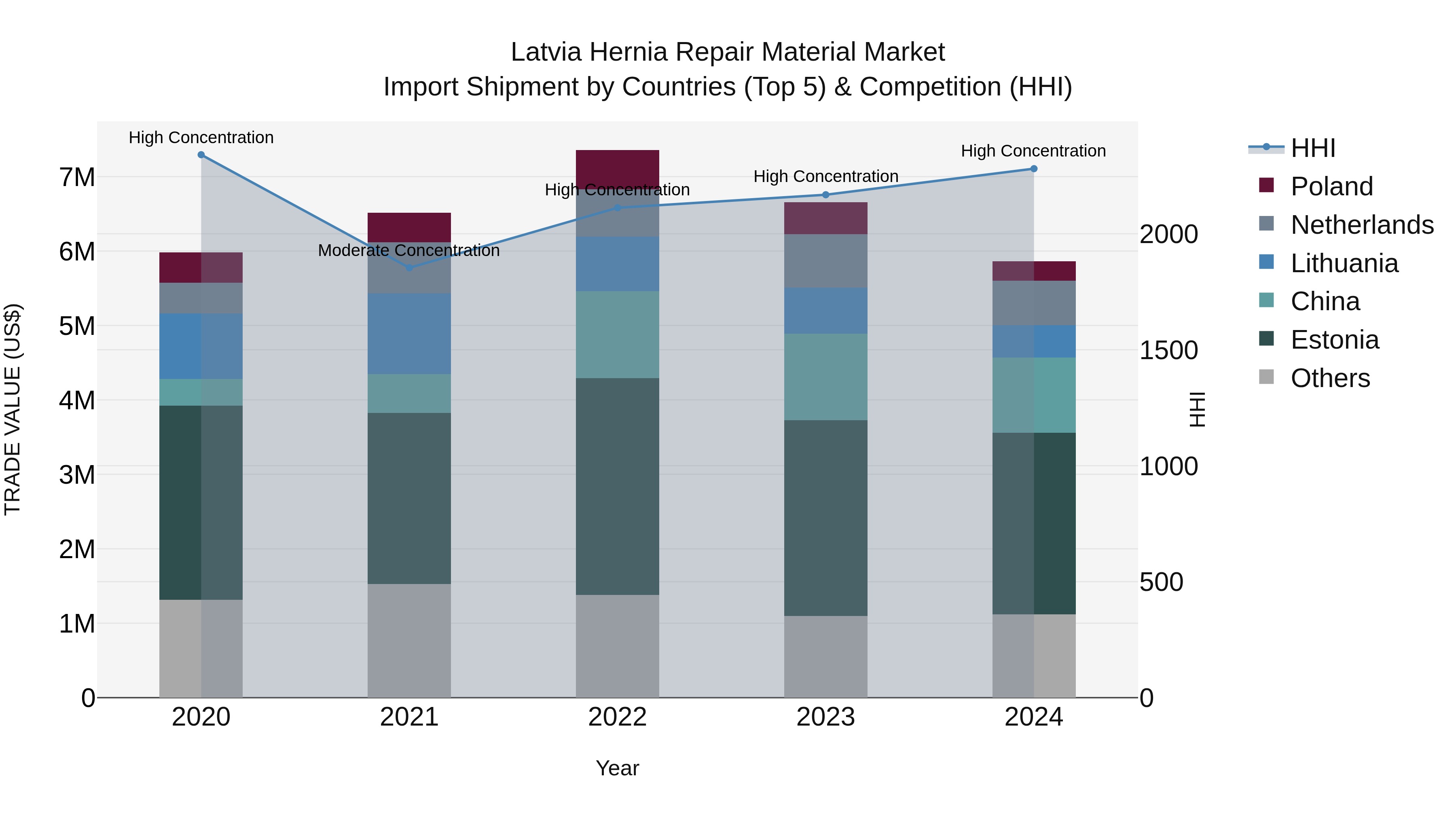 Latvia Hernia Repair Material Market Top 5 Importing Countries and Market Competition (HHI) Analysis