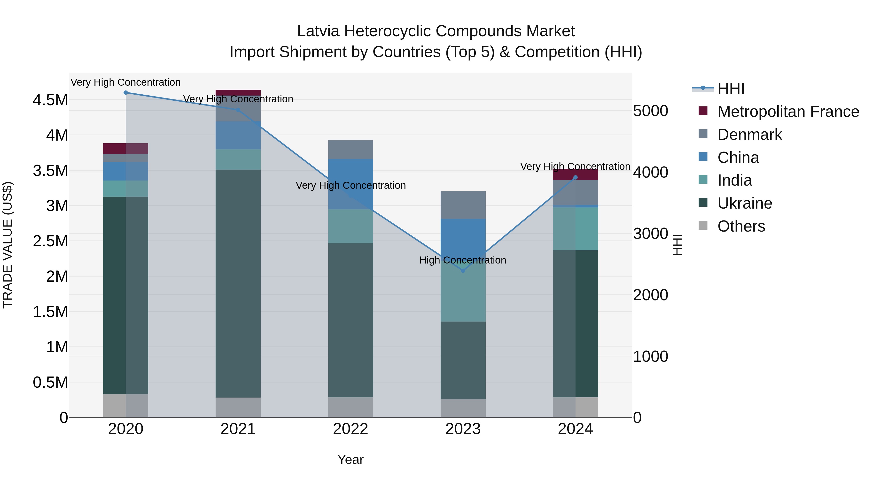 Latvia Heterocyclic Compounds Market Top 5 Importing Countries and Market Competition (HHI) Analysis