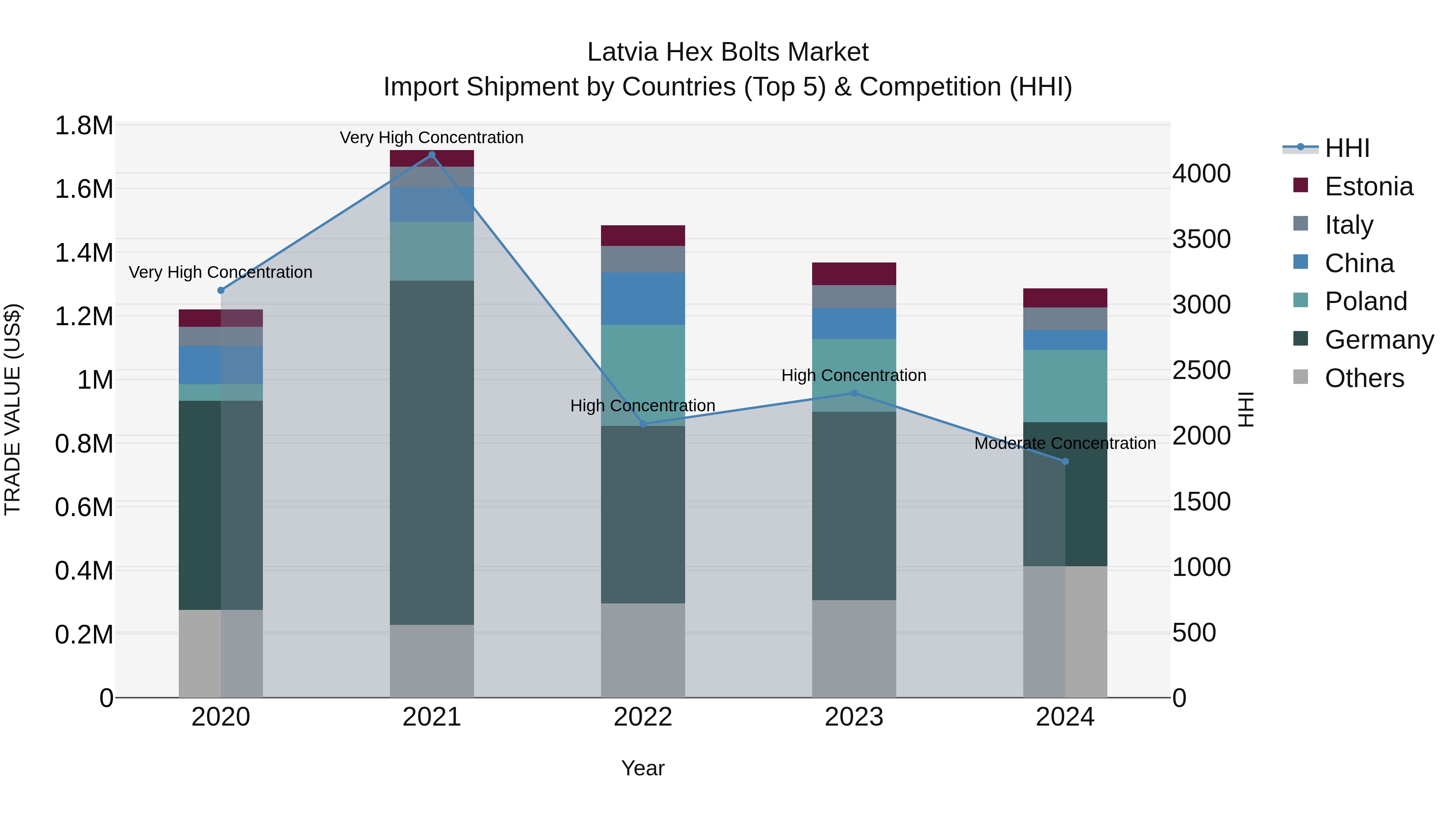 Latvia Hex Bolts Market Top 5 Importing Countries and Market Competition (HHI) Analysis