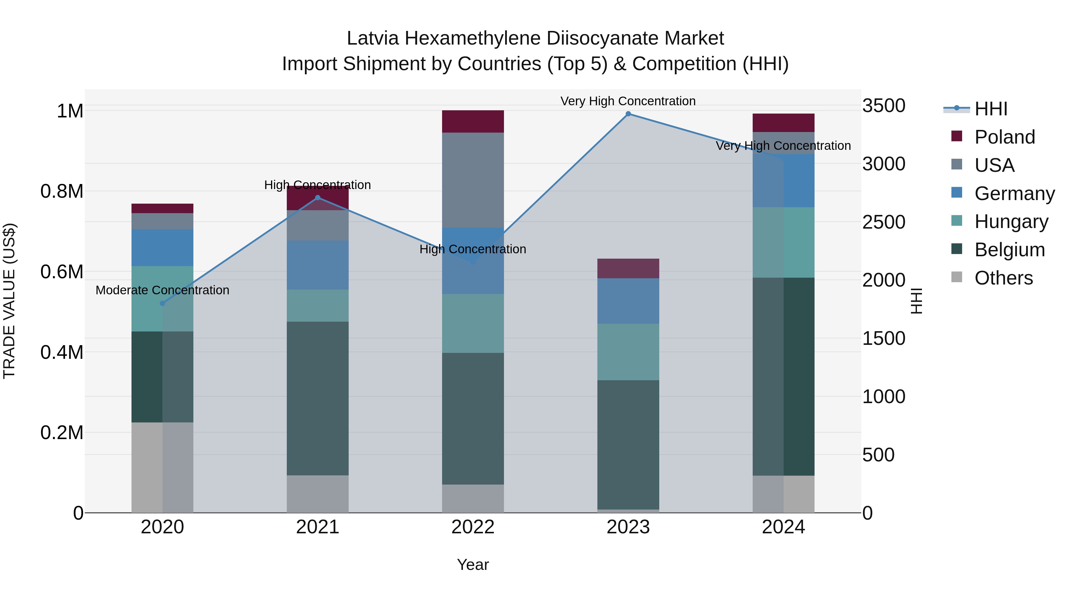 Latvia Hexamethylene Diisocyanate Market Top 5 Importing Countries and Market Competition (HHI) Analysis