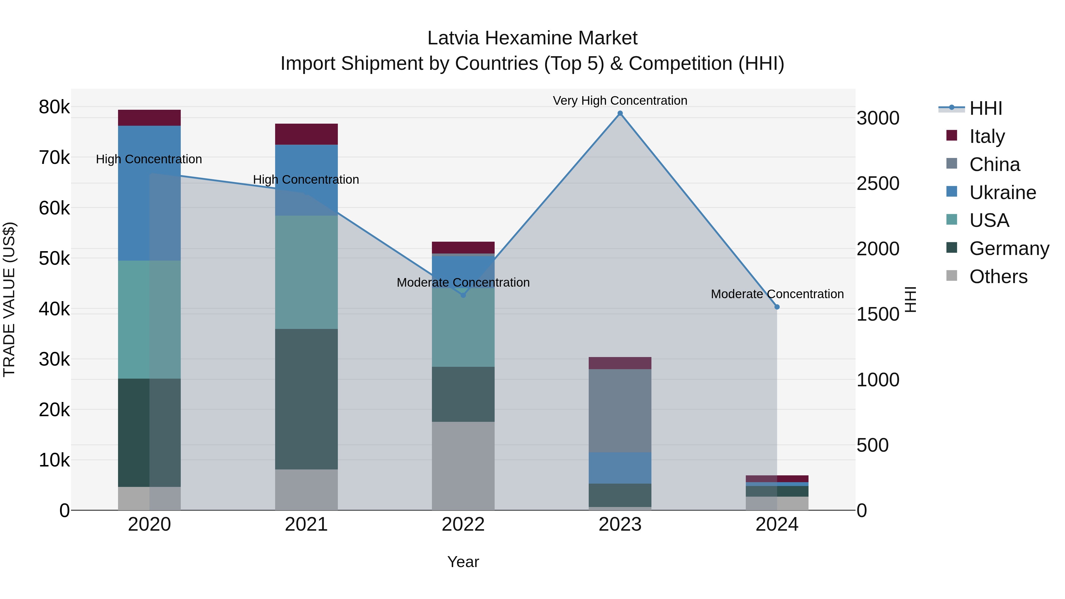Latvia Hexamine Market Top 5 Importing Countries and Market Competition (HHI) Analysis