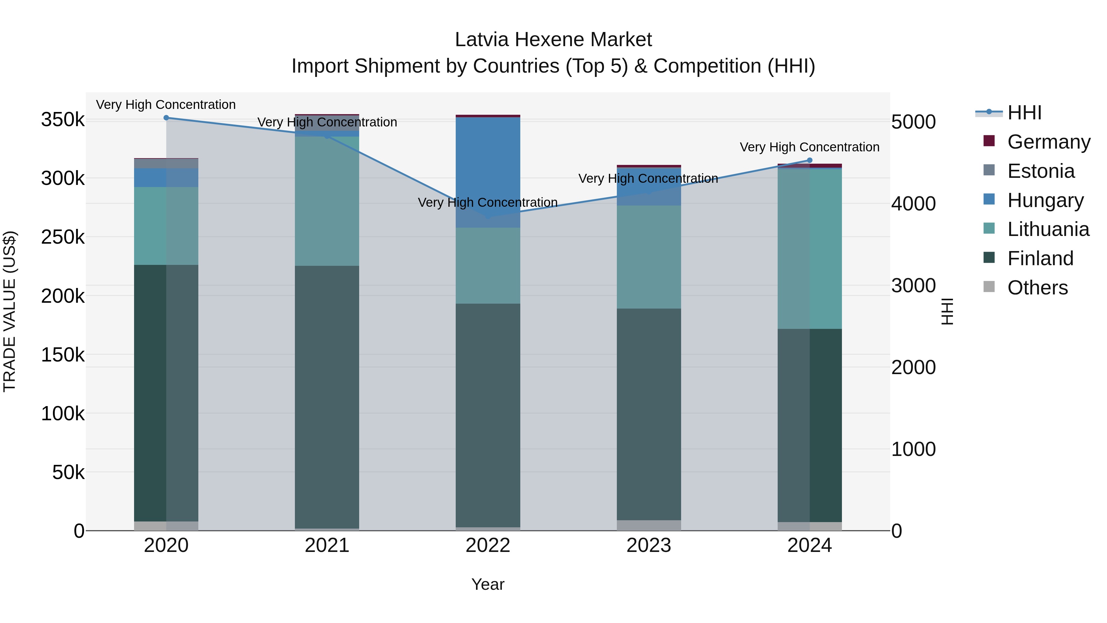 Latvia Hexene Market Top 5 Importing Countries and Market Competition (HHI) Analysis