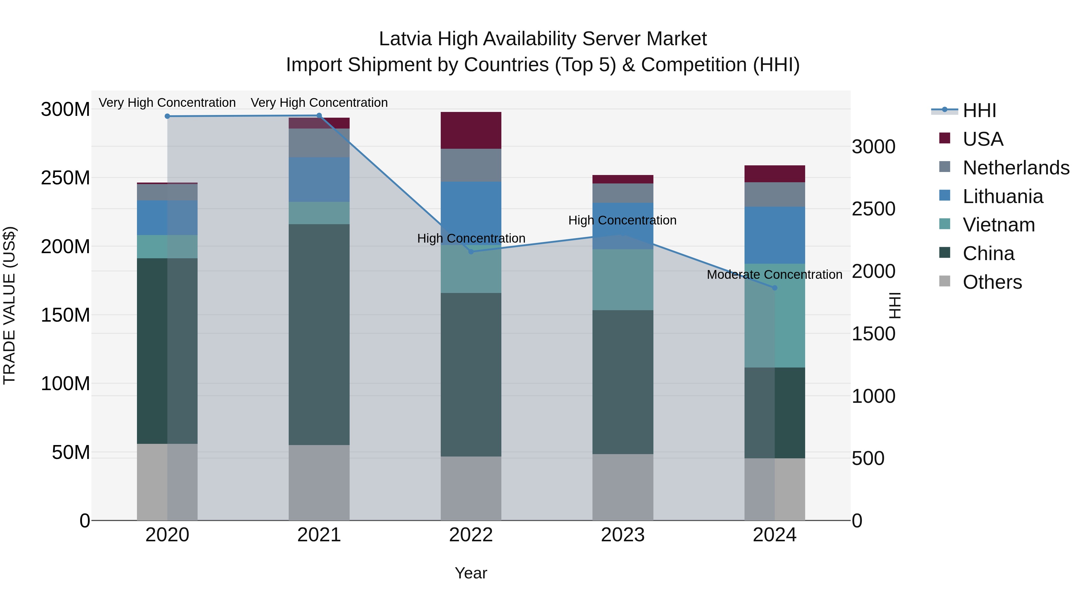 Latvia High Availability Server Market Top 5 Importing Countries and Market Competition (HHI) Analysis