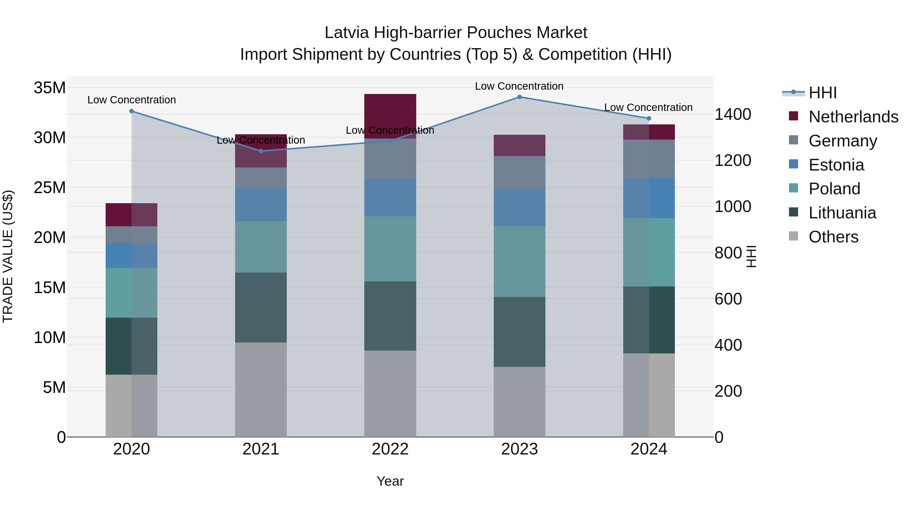 Latvia High-barrier Pouches Market Top 5 Importing Countries and Market Competition (HHI) Analysis