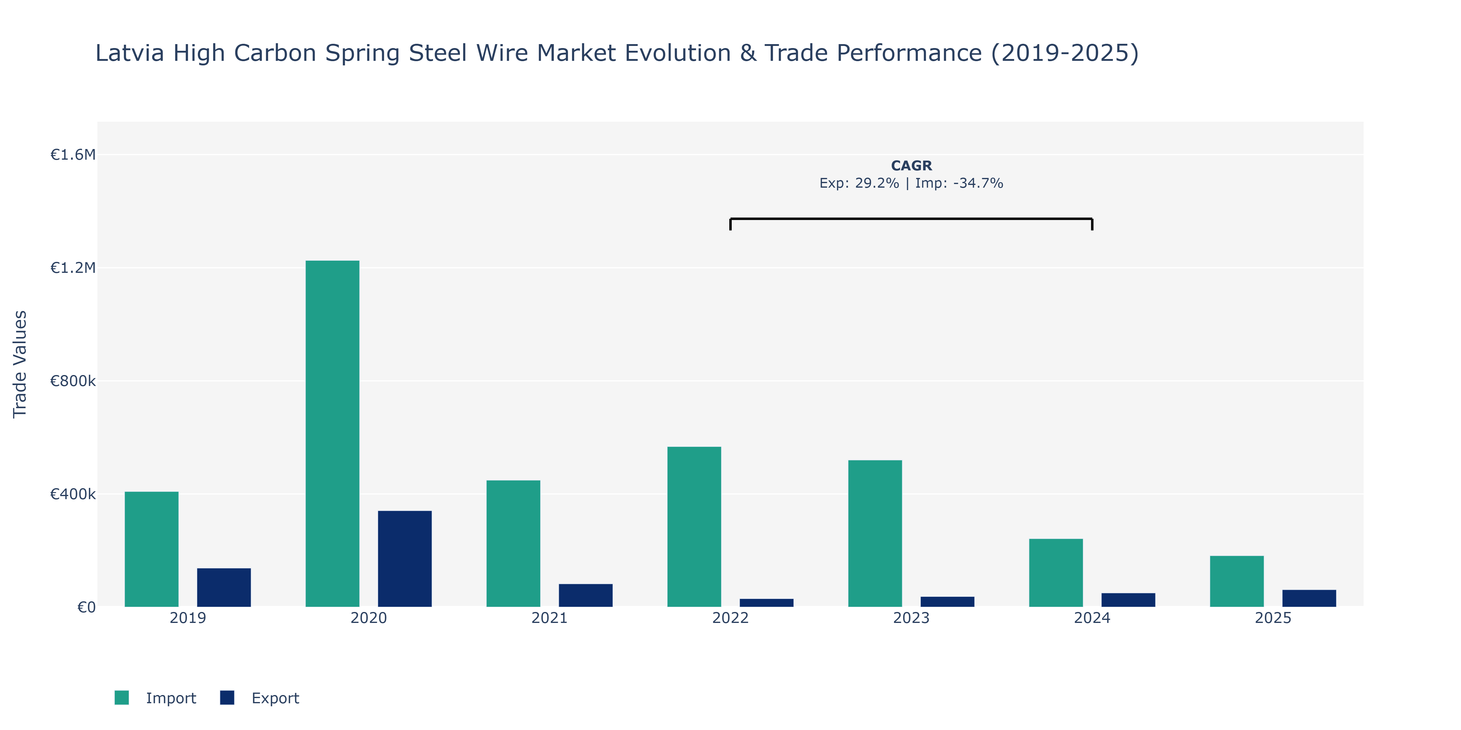 Latvia High Carbon Spring Steel Wire Market: Production & Trade Performance (2019-2025)