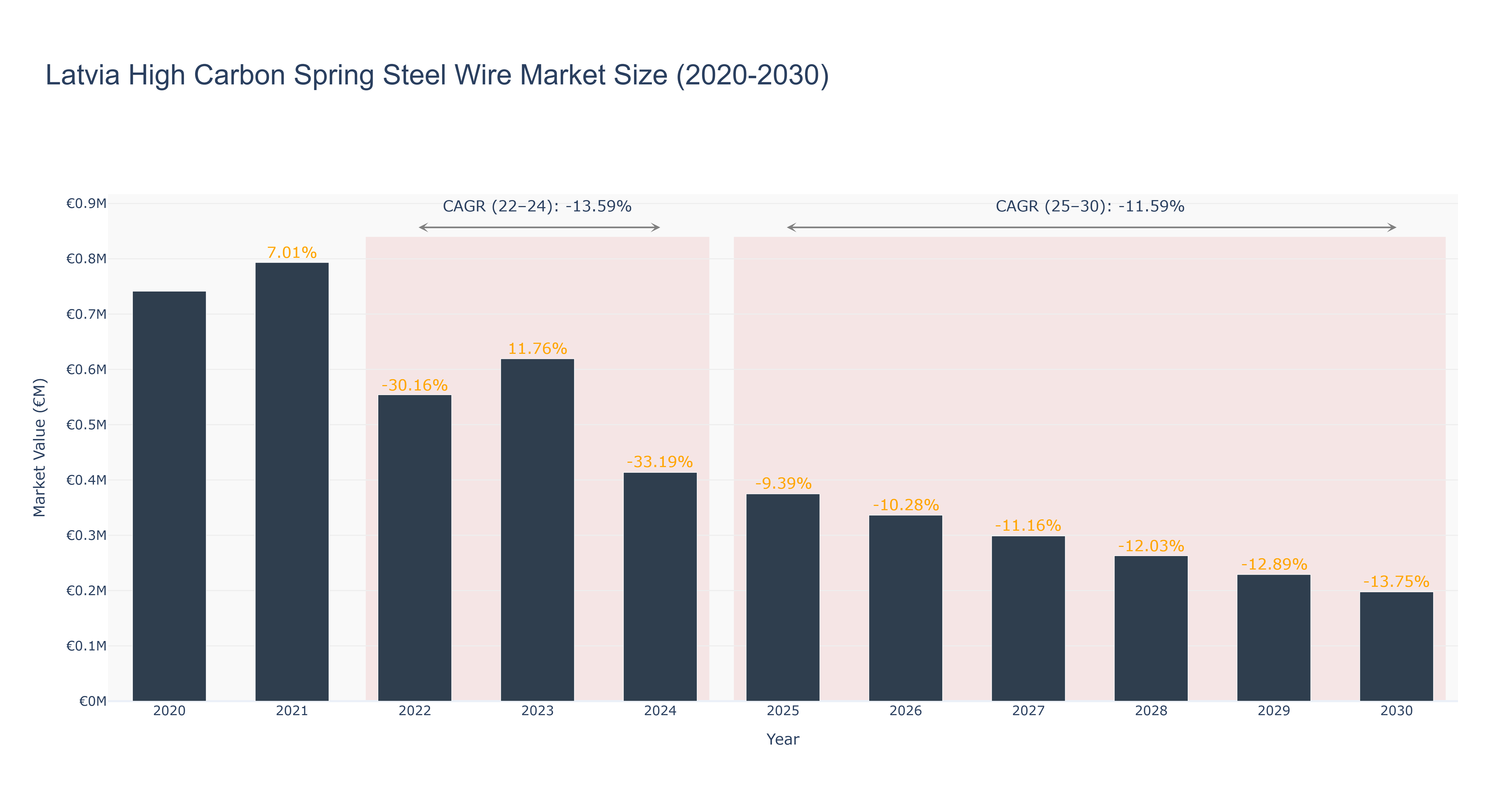 Latvia High Carbon Spring Steel Wire Market Size (2020-2030)