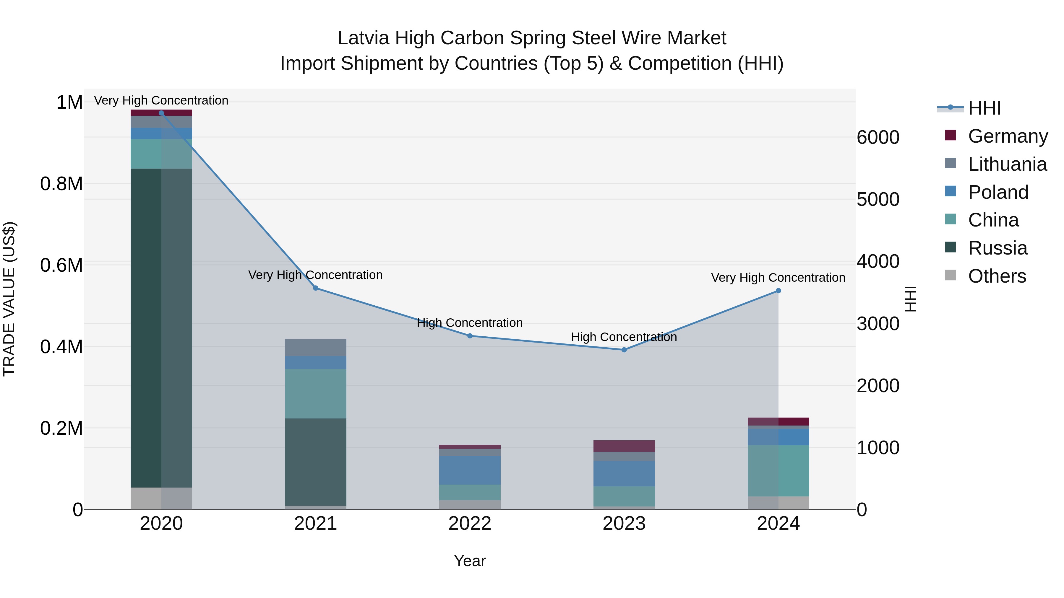 Latvia High Carbon Spring Steel Wire Market Top 5 Importing Countries and Market Competition (HHI) Analysis