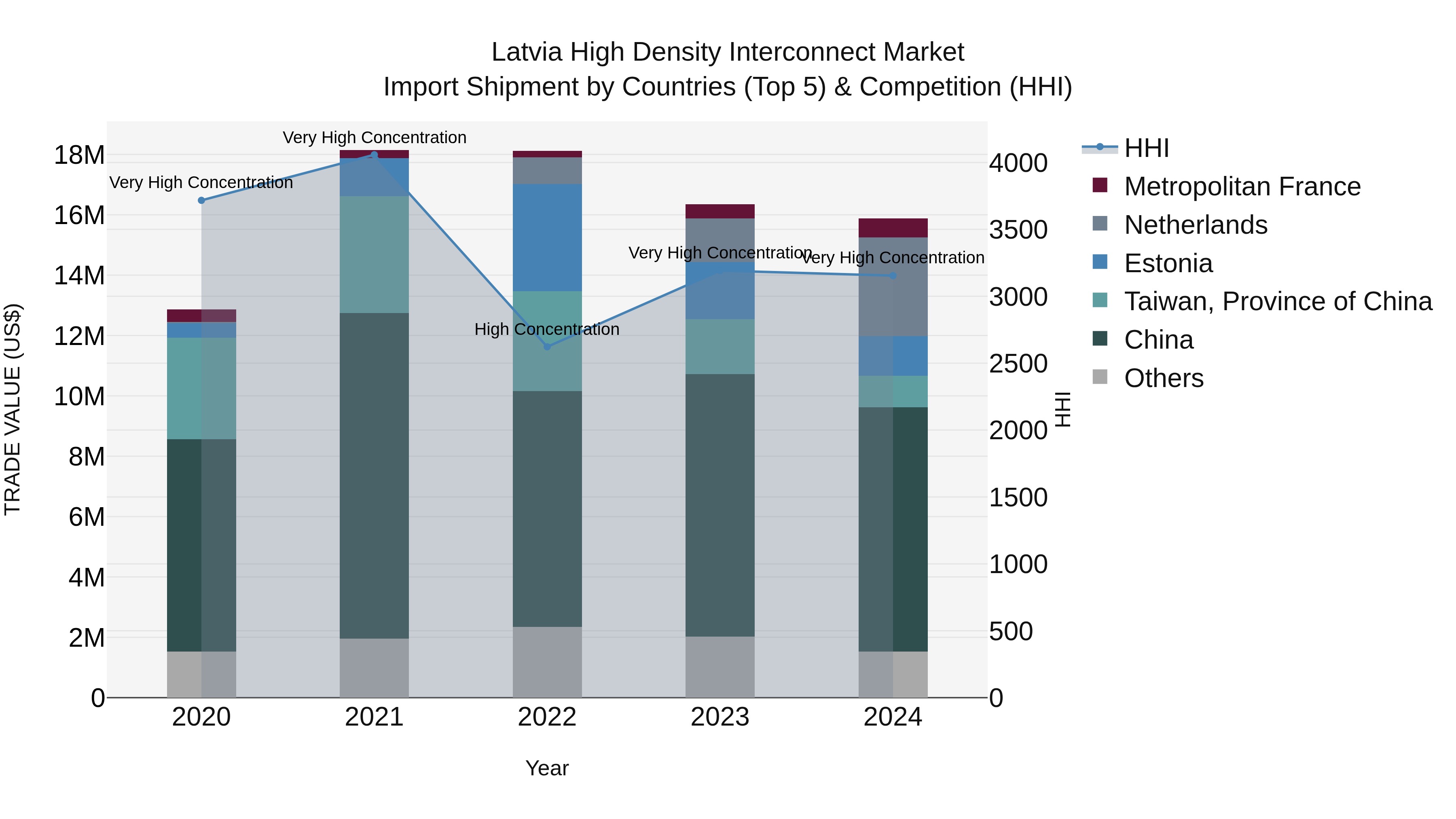Latvia High Density Interconnect Market Top 5 Importing Countries and Market Competition (HHI) Analysis
