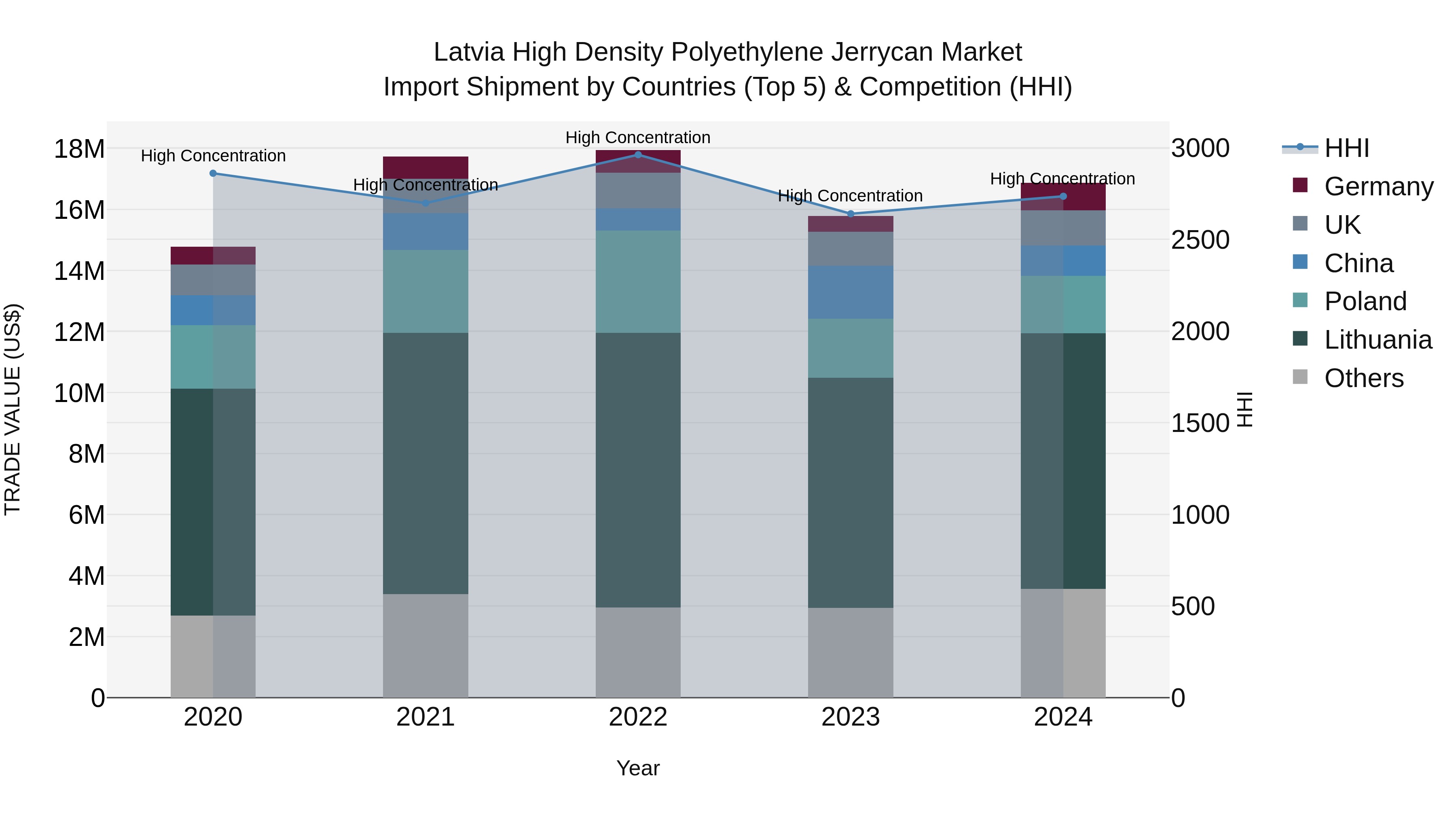 Latvia High Density Polyethylene Jerrycan Market Top 5 Importing Countries and Market Competition (HHI) Analysis