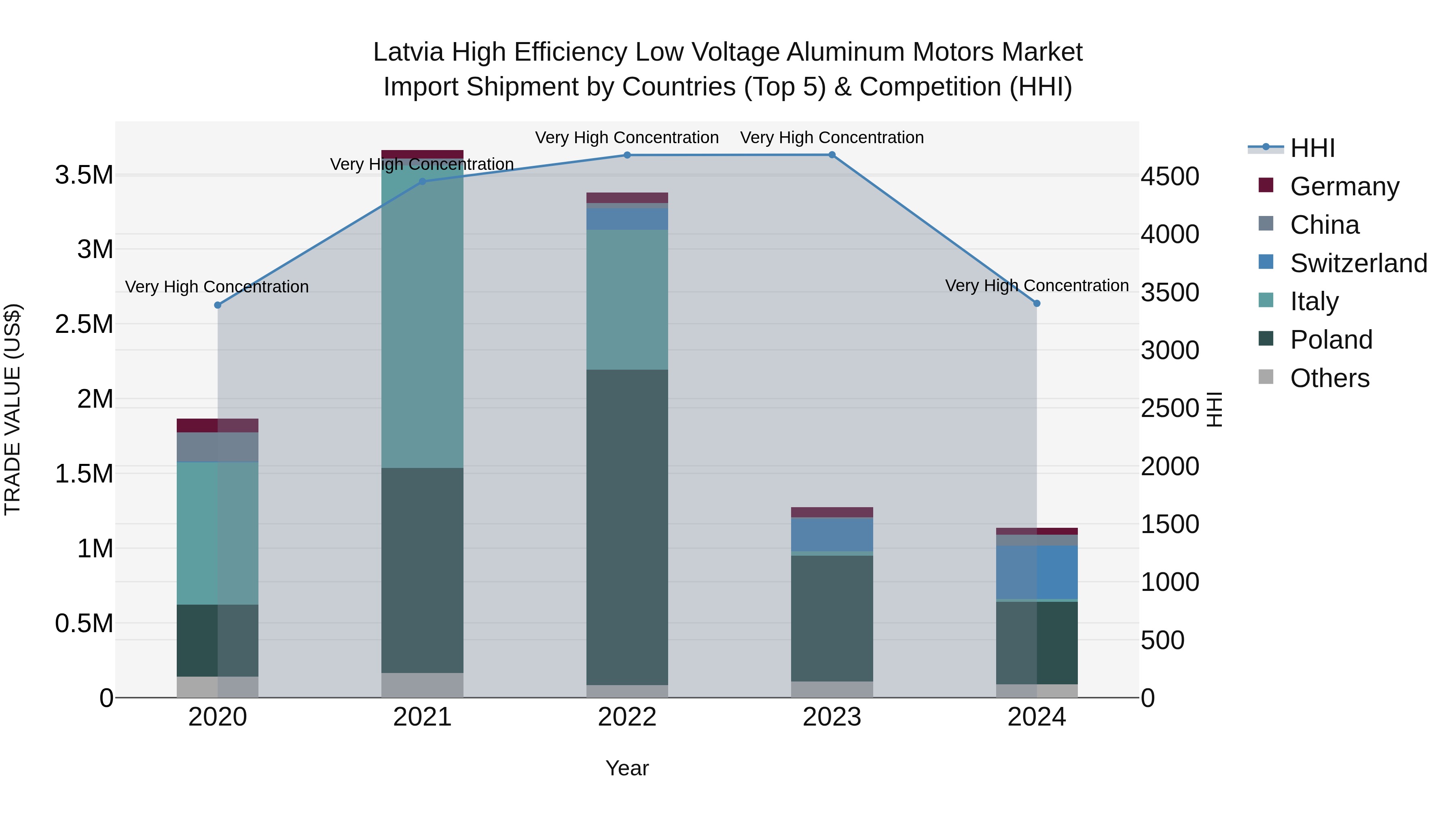Latvia High Efficiency Low Voltage Aluminum Motors Market Top 5 Importing Countries and Market Competition (HHI) Analysis