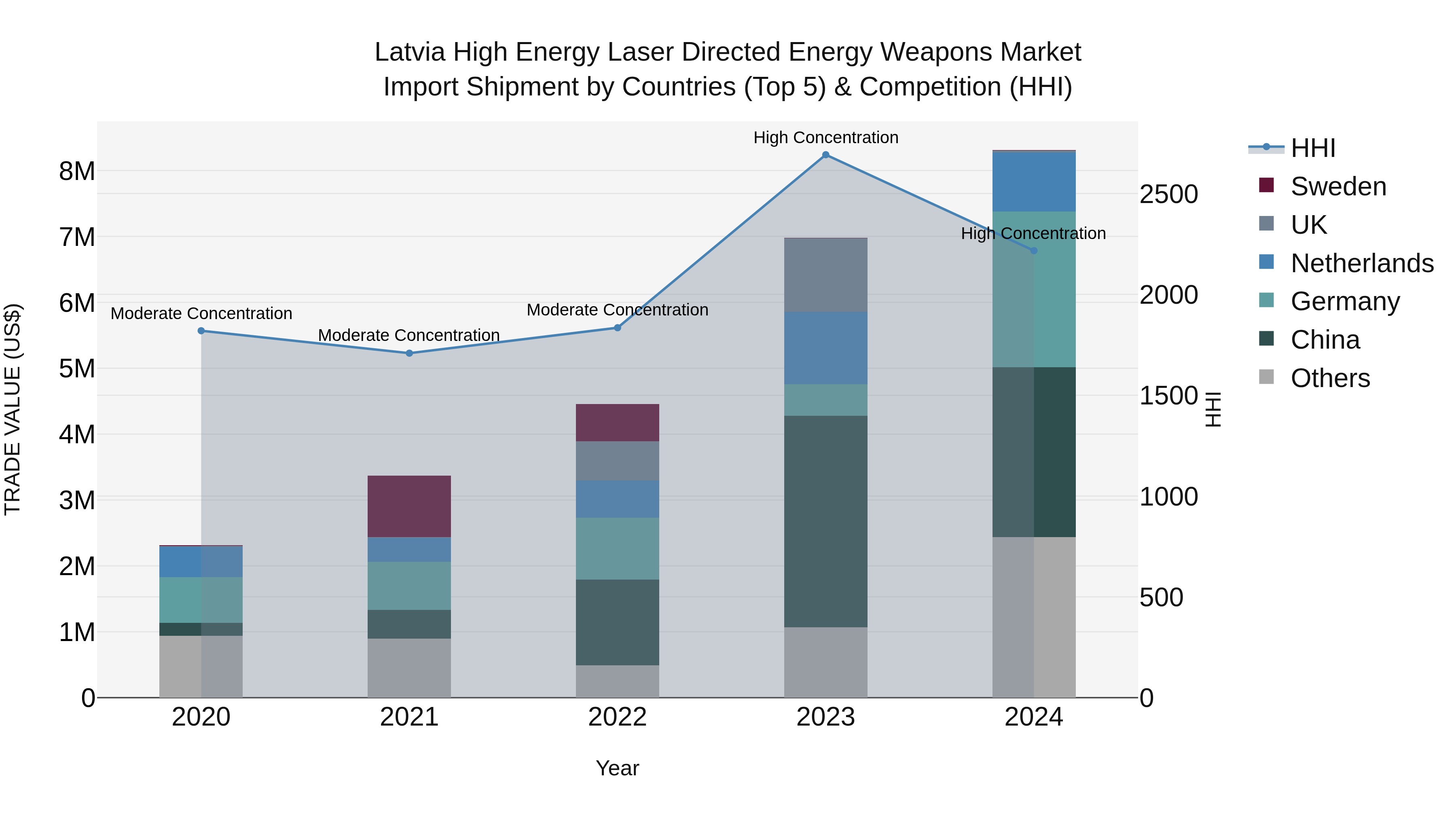 Latvia High Energy Laser Directed Energy Weapons Market Top 5 Importing Countries and Market Competition (HHI) Analysis