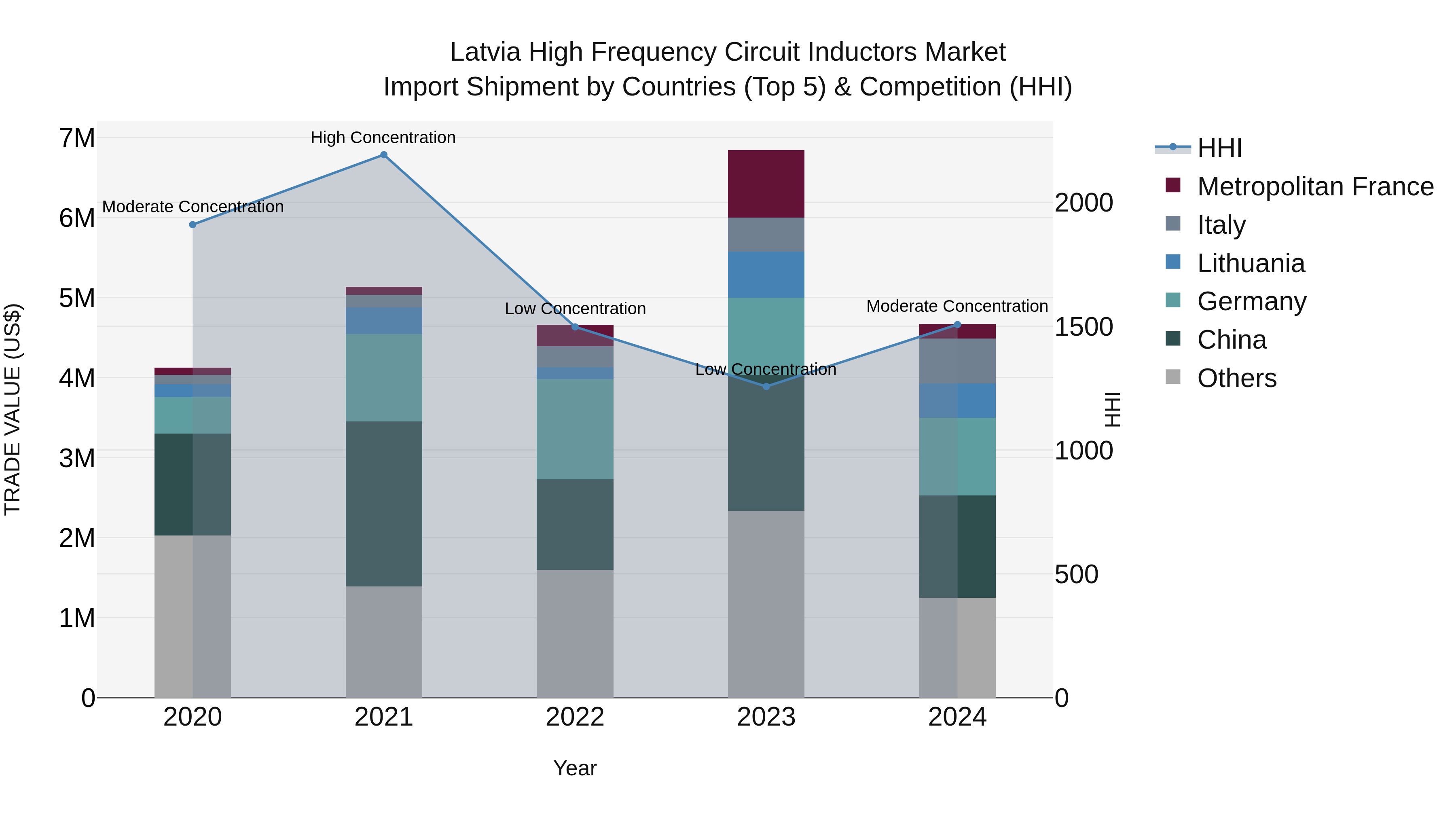 Latvia High Frequency Circuit Inductors Market Top 5 Importing Countries and Market Competition (HHI) Analysis