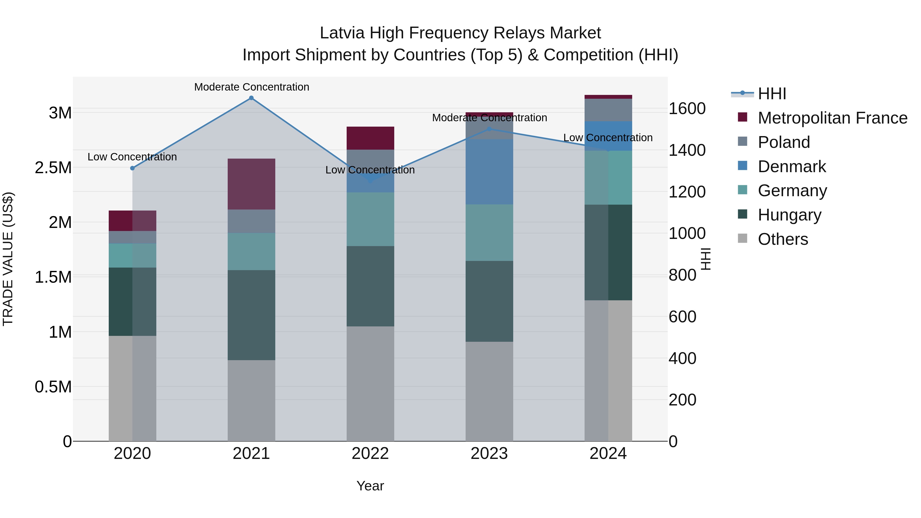 Latvia High Frequency Relays Market Top 5 Importing Countries and Market Competition (HHI) Analysis