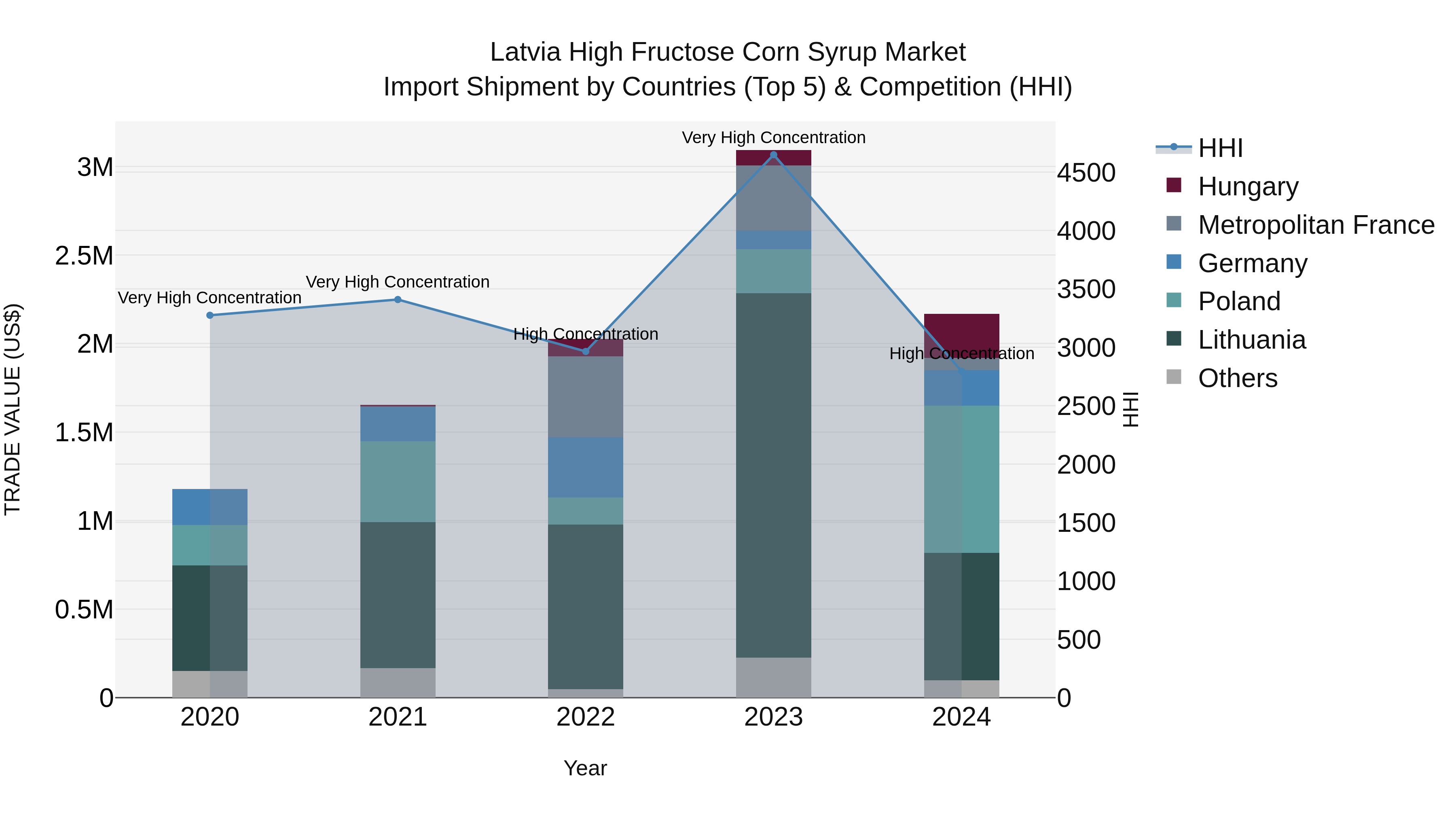 Latvia High Fructose Corn Syrup Market Top 5 Importing Countries and Market Competition (HHI) Analysis